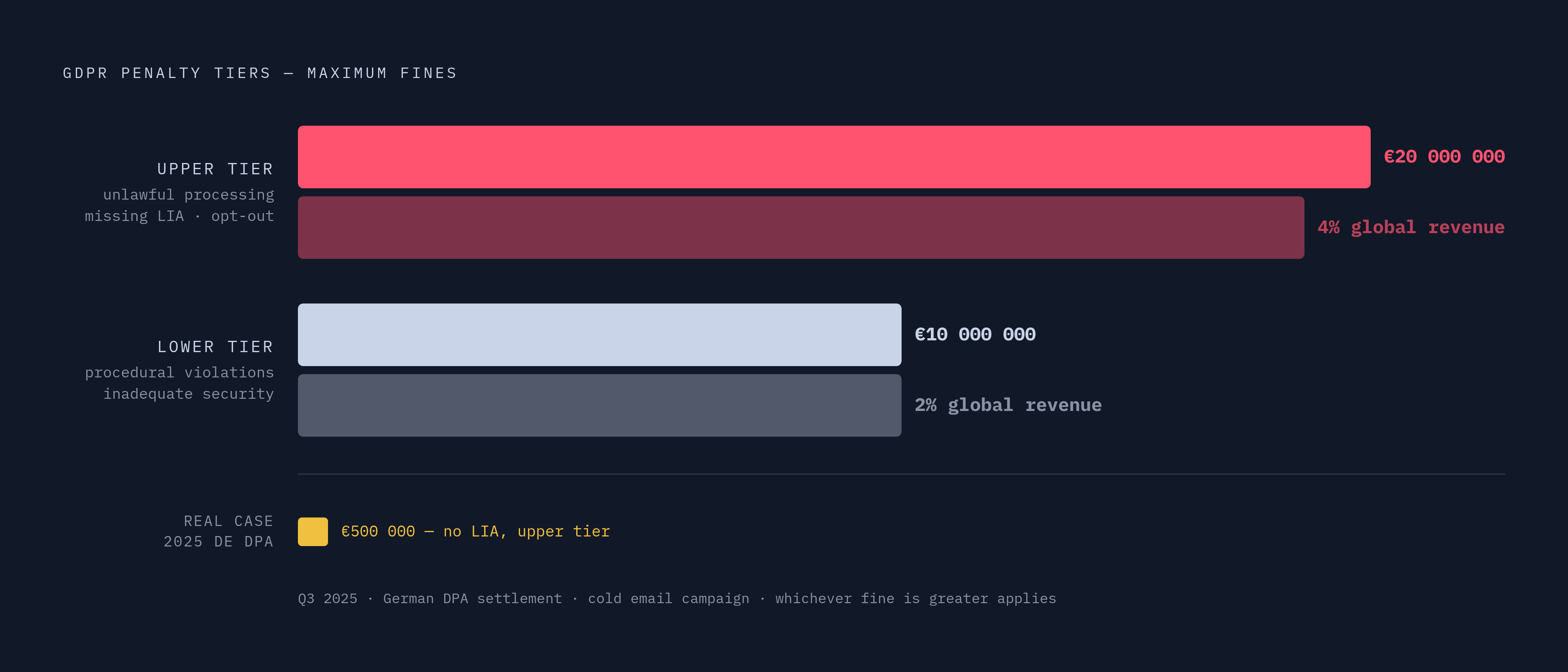 Diagram: GDPR's Two-Tier Fine Structure for Cold Email Violations. Visualizes: Show the two-tier GDPR penalty structure as a stacked or split magnitude visual.