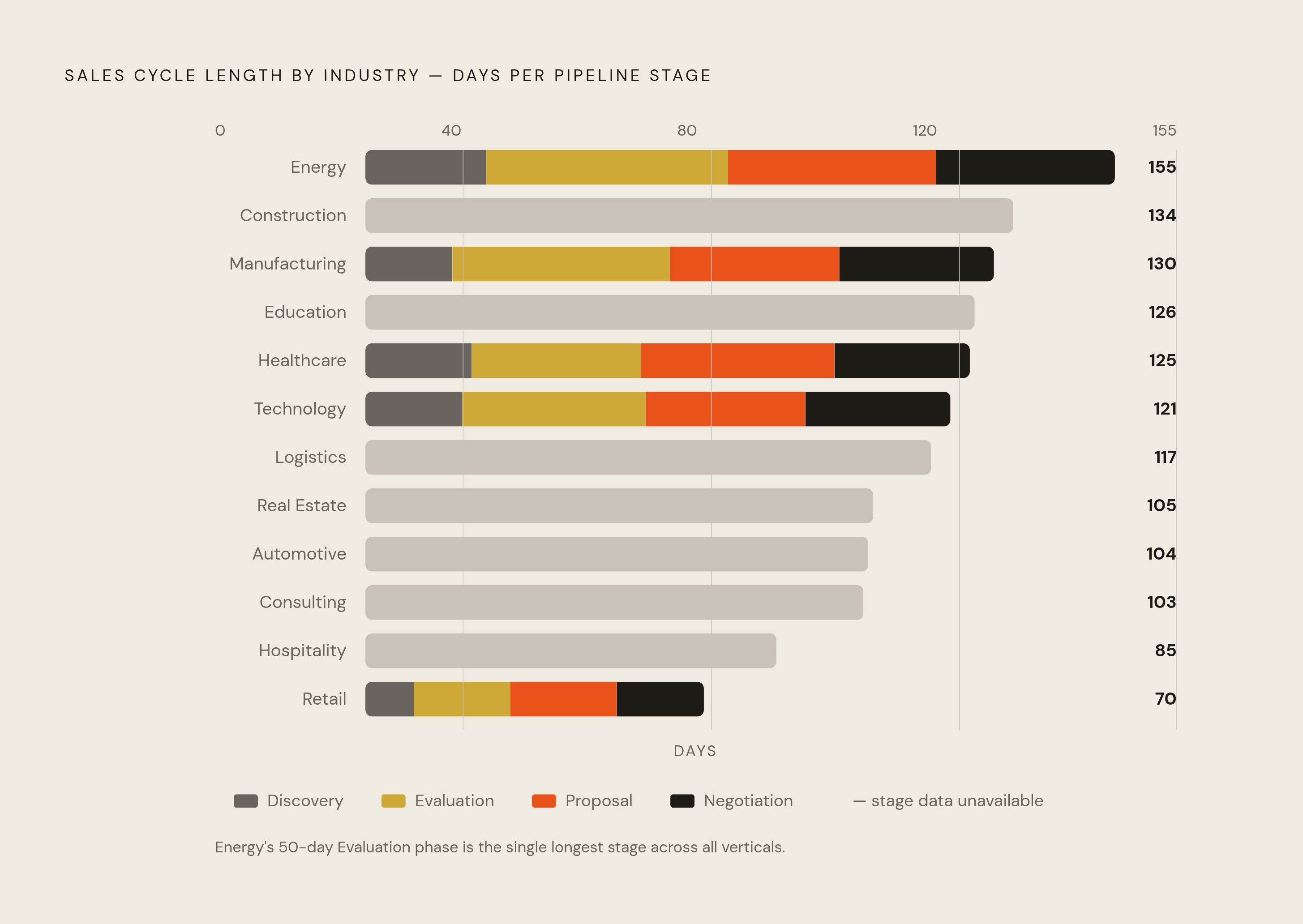 Diagram: Sales Cycle by Industry: Where the Days Are Spent. Visualizes: Display a ranked horizontal stacked bar for each of 12 industry verticals, with each bar divided into four sequential pipeline stages.