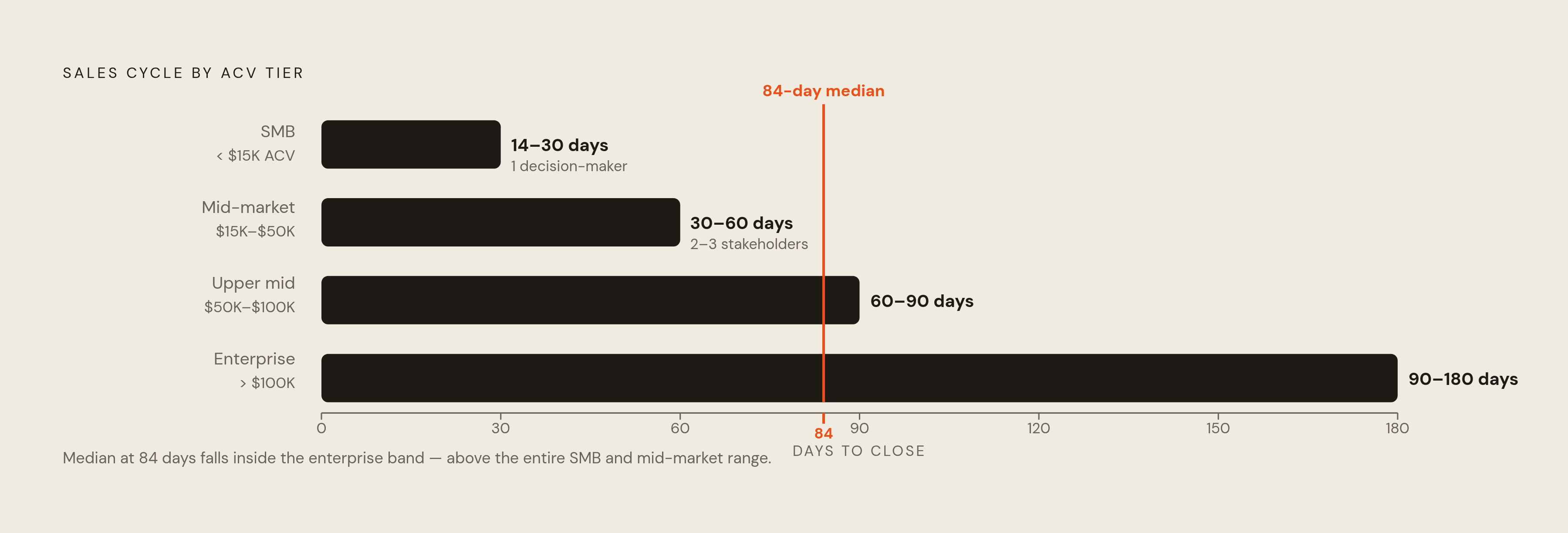 Diagram: Sales Cycle Length by ACV Tier. Visualizes: Show four ACV tiers as a stepped scale illustrating how cycle length grows steeply and predictably with deal size: SMB under $15,000 ACV closes in 14–30 days with a single decision-maker…
