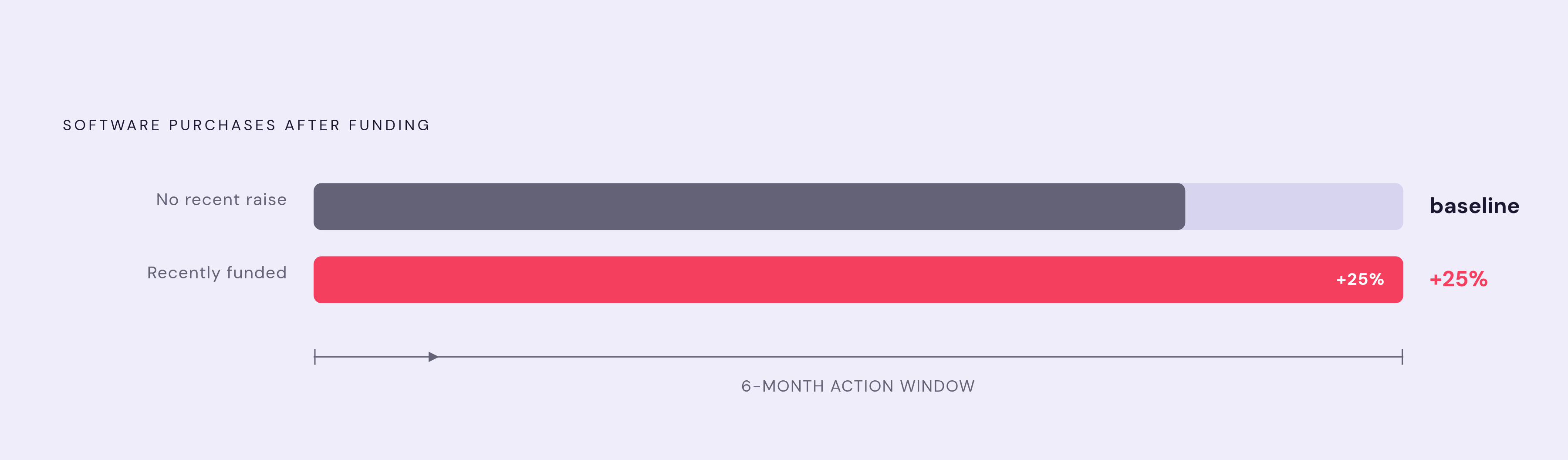 Diagram: The Funding-Signal Window. Visualizes: Show a simple before/after magnitude contrast: companies that recently closed a funding round made 25% more software purchases in the following six months compared to companies whose last raise was…