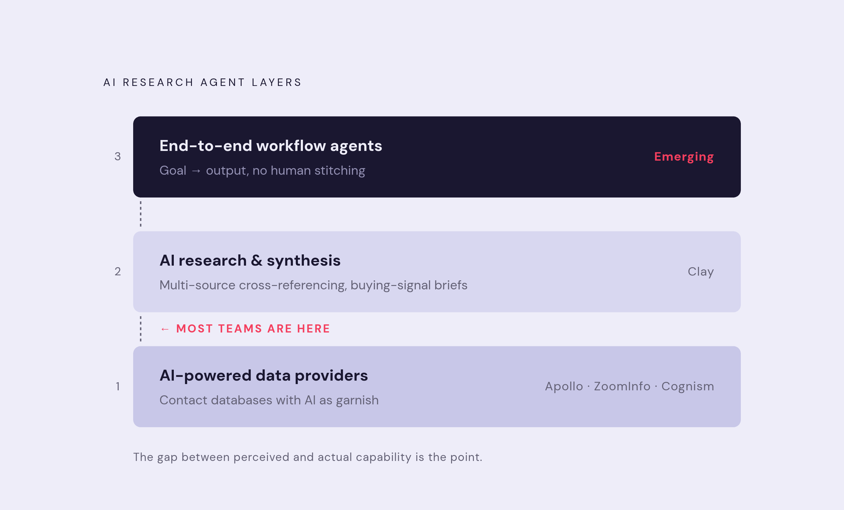 Diagram: Three Layers of AI Research Agents. Visualizes: Visualize the three distinct layers of AI research agents as a vertical stack showing increasing capability and autonomy.