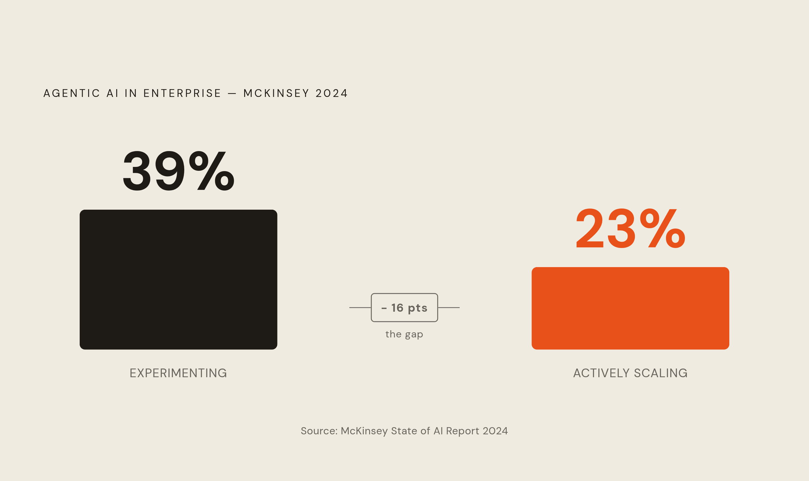 Diagram: The Scaling Gap: Piloting vs. Production-Ready AI Agents. Visualizes: Show the contrast between two McKinsey figures on enterprise agentic AI adoption: 39% of organizations are stuck in experimentation, while only 23% are actively scaling…