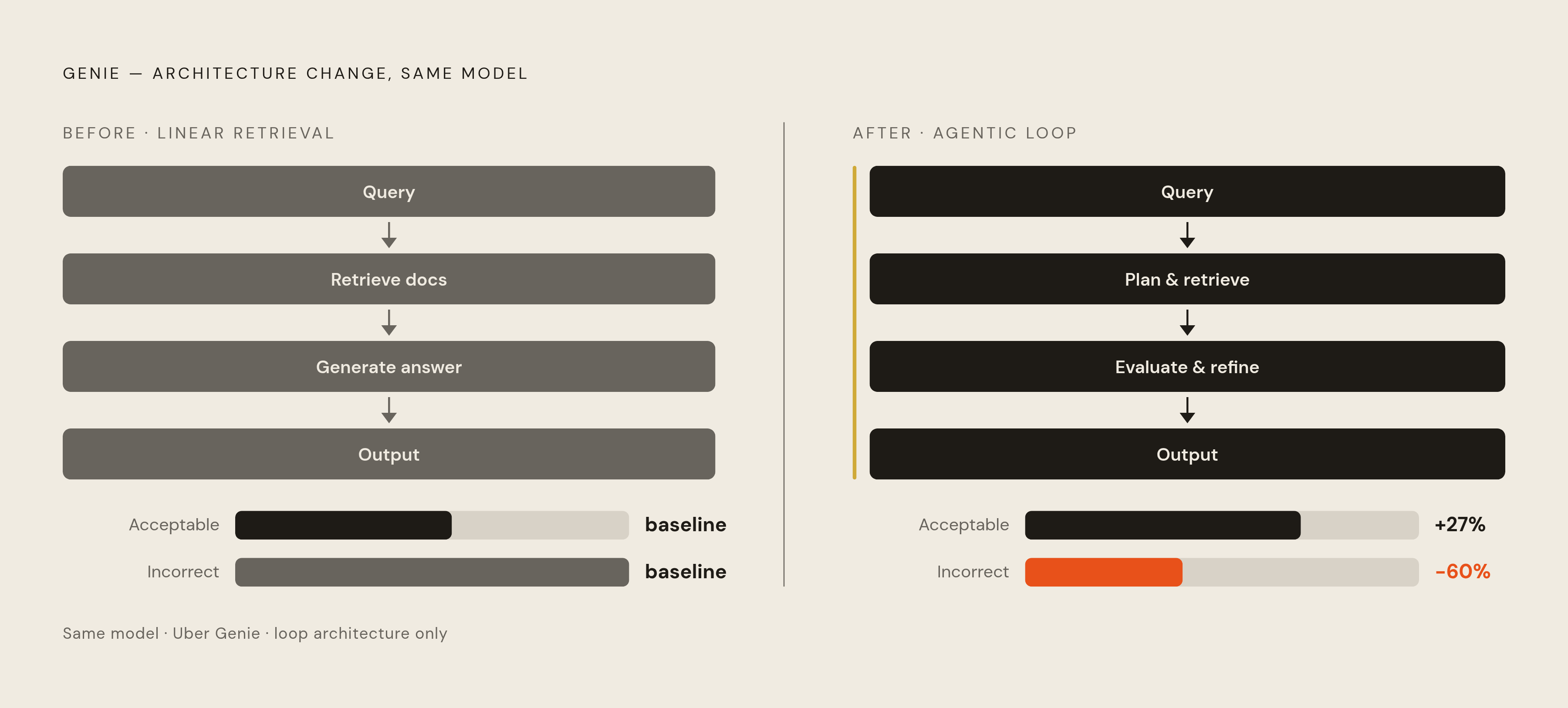Diagram: Loop Architecture in Practice: Uber's 27% Accuracy Gain. Visualizes: Visualize the before/after of rebuilding Uber's internal Genie tool from a standard retrieval pipeline into an agentic loop — same underlying model, different structure.