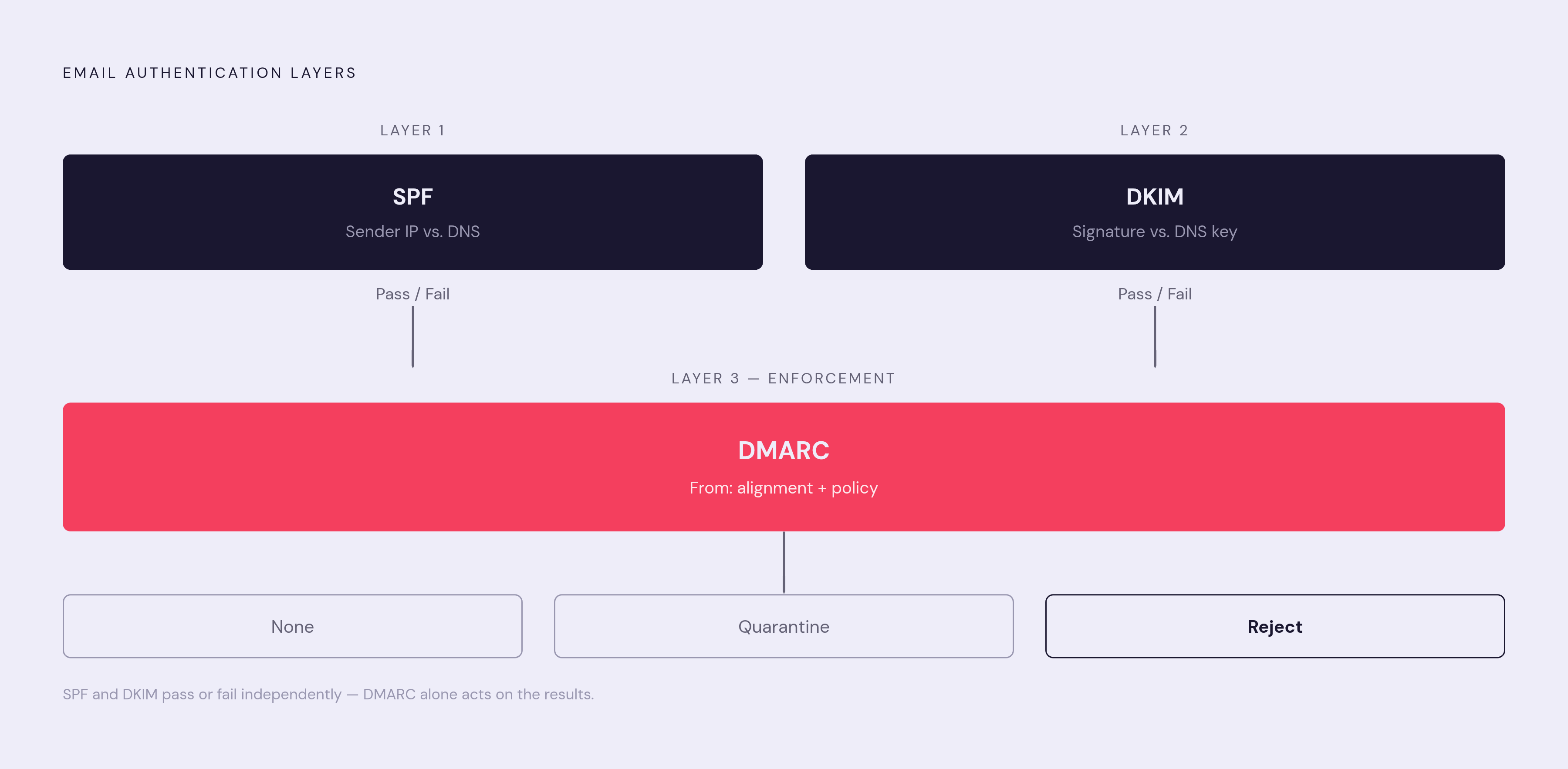 Diagram: SPF, DKIM, and DMARC: What Each Layer Does. Visualizes: Visualize how SPF, DKIM, and DMARC function as three distinct but connected layers of email authentication.