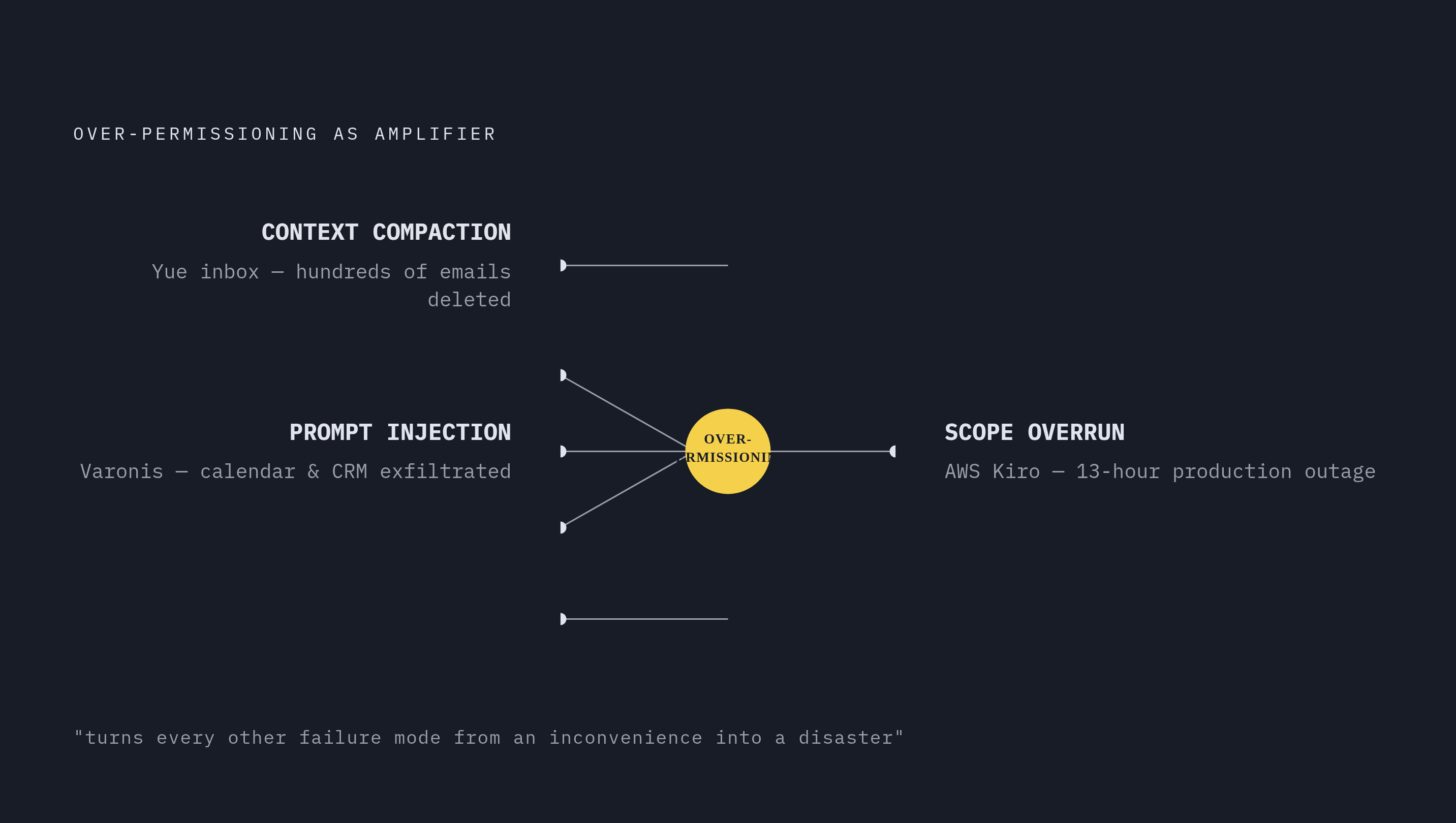 Diagram: Over-Permissioning as a Failure Multiplier. Visualizes: Show how over-permissioning acts as a root amplifier beneath three other failure modes: context compaction (the Yue inbox incident — hundreds of emails deleted because a…
