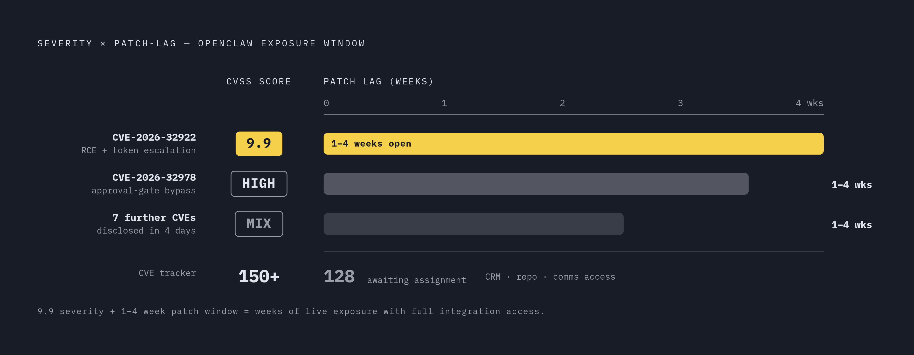 Diagram: OpenClaw's CVE Exposure Window. Visualizes: Visualize the exposure timeline created by OpenClaw's security posture: 9 CVEs disclosed in 4 days, CVE-2026-32922 scoring 9.9/10 (remote code execution and token scope escalation)…