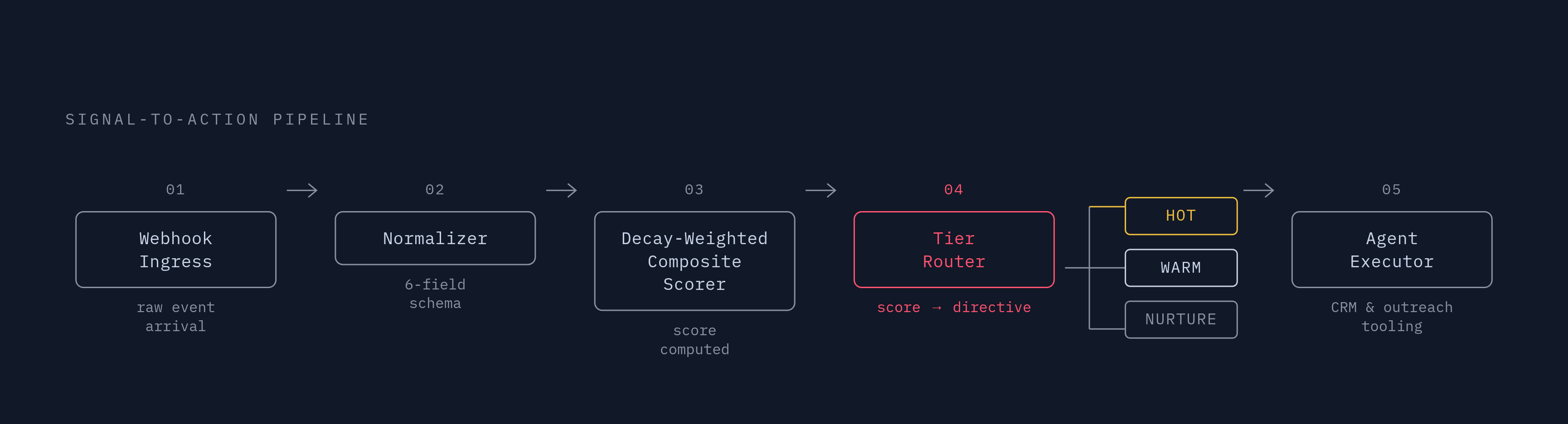 Diagram: From Signal to Action: The Prioritization Pipeline. Visualizes: Illustrate the five-stage end-to-end pipeline described in the article: (1) Webhook Ingress → (2) Normalizer (canonical six-field schema) → (3) Decay-Weighted Composite Scorer…