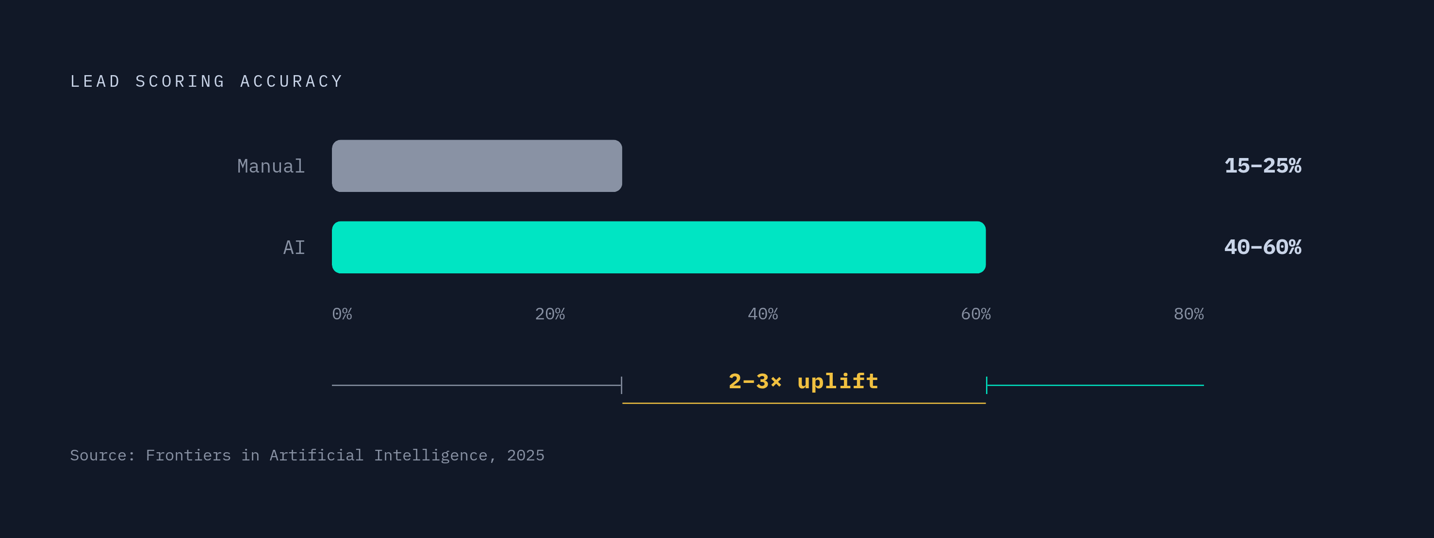 Diagram: Manual vs. AI Lead Scoring: The Accuracy Gap. Visualizes: Show the contrast between manual lead scoring accuracy (15–25%) and AI lead scoring accuracy (40–60%), framing it as a 2–3x improvement.