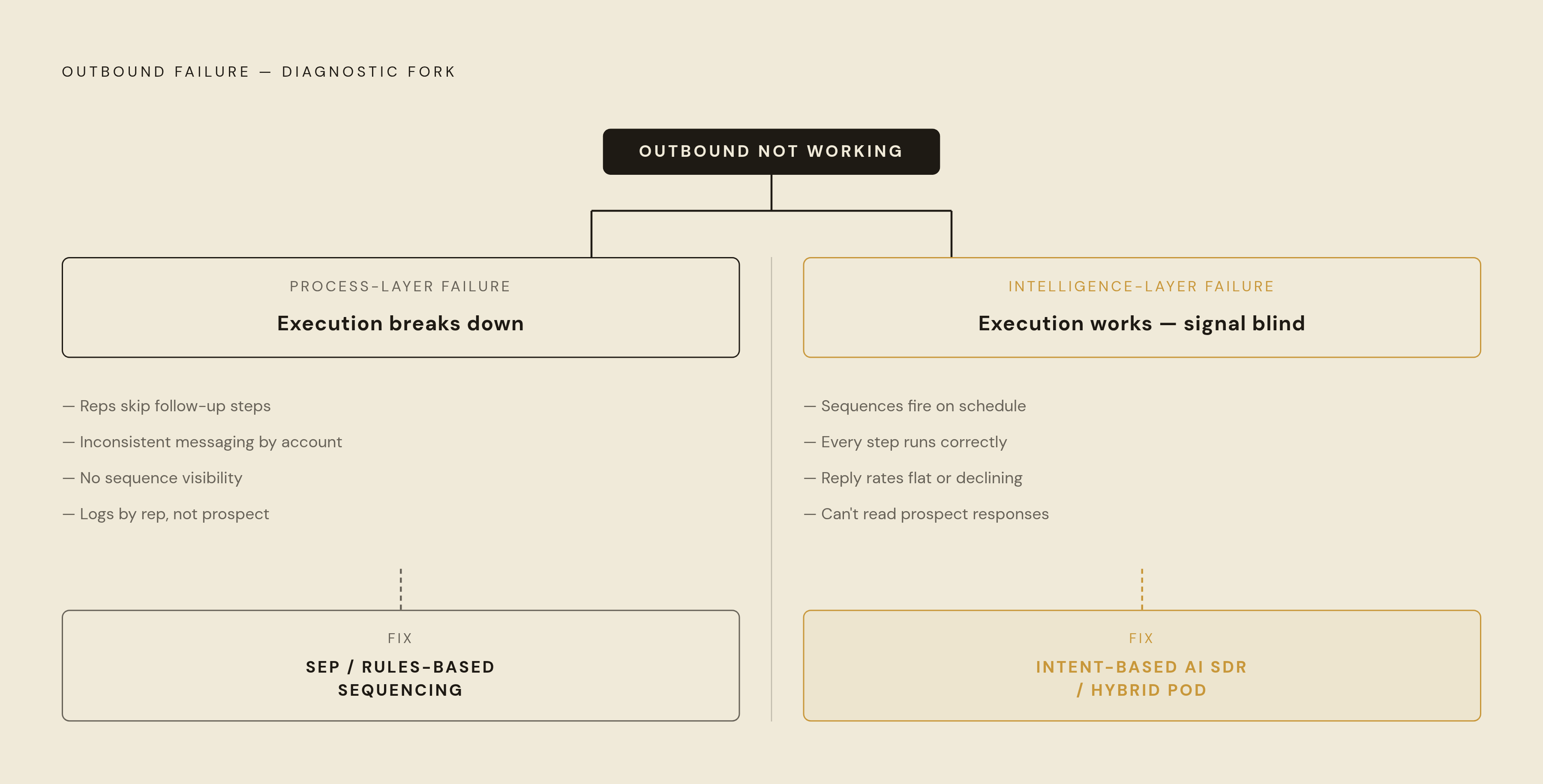 Diagram: Process Failure vs. Intelligence Failure: Two Different Fixes. Visualizes: Show a two-path diagnostic split: on one side, 'Process-layer failure' (symptoms: reps skipping follow-up steps, inconsistent messaging by account, no sequence…
