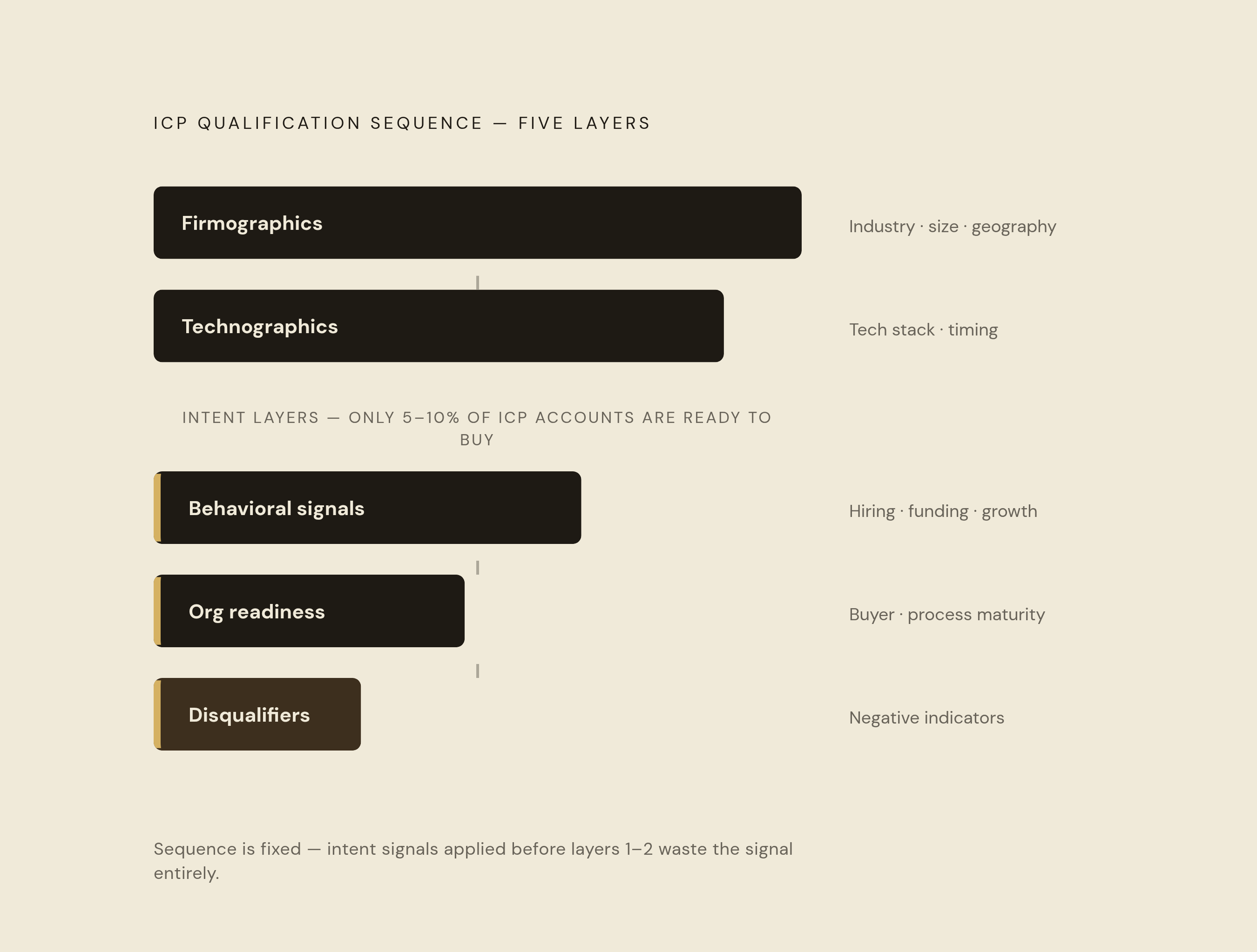 Diagram: The Five-Layer ICP: Sequence, Not Options. Visualizes: Visualize the five ordered layers of a complete ICP as a vertical stack or stepped funnel, showing that each layer depends on the one before it.