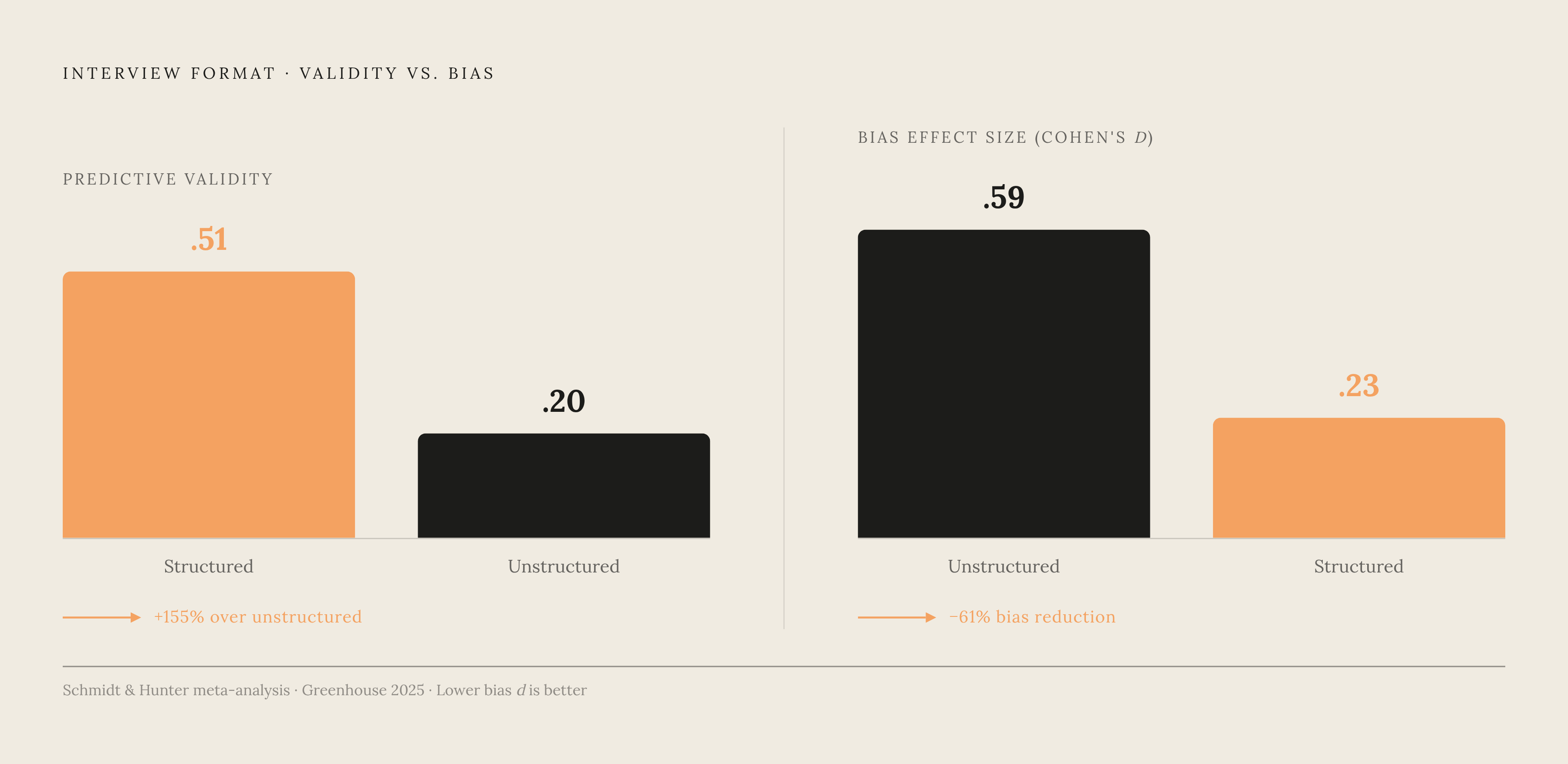 Diagram: Structured vs. Unstructured Interviews: The Predictive Gap. Visualizes: Show the stark validity contrast between structured and unstructured interview formats using numbers from Schmidt and Hunter's meta-analysis and Greenhouse's 2025 bias…