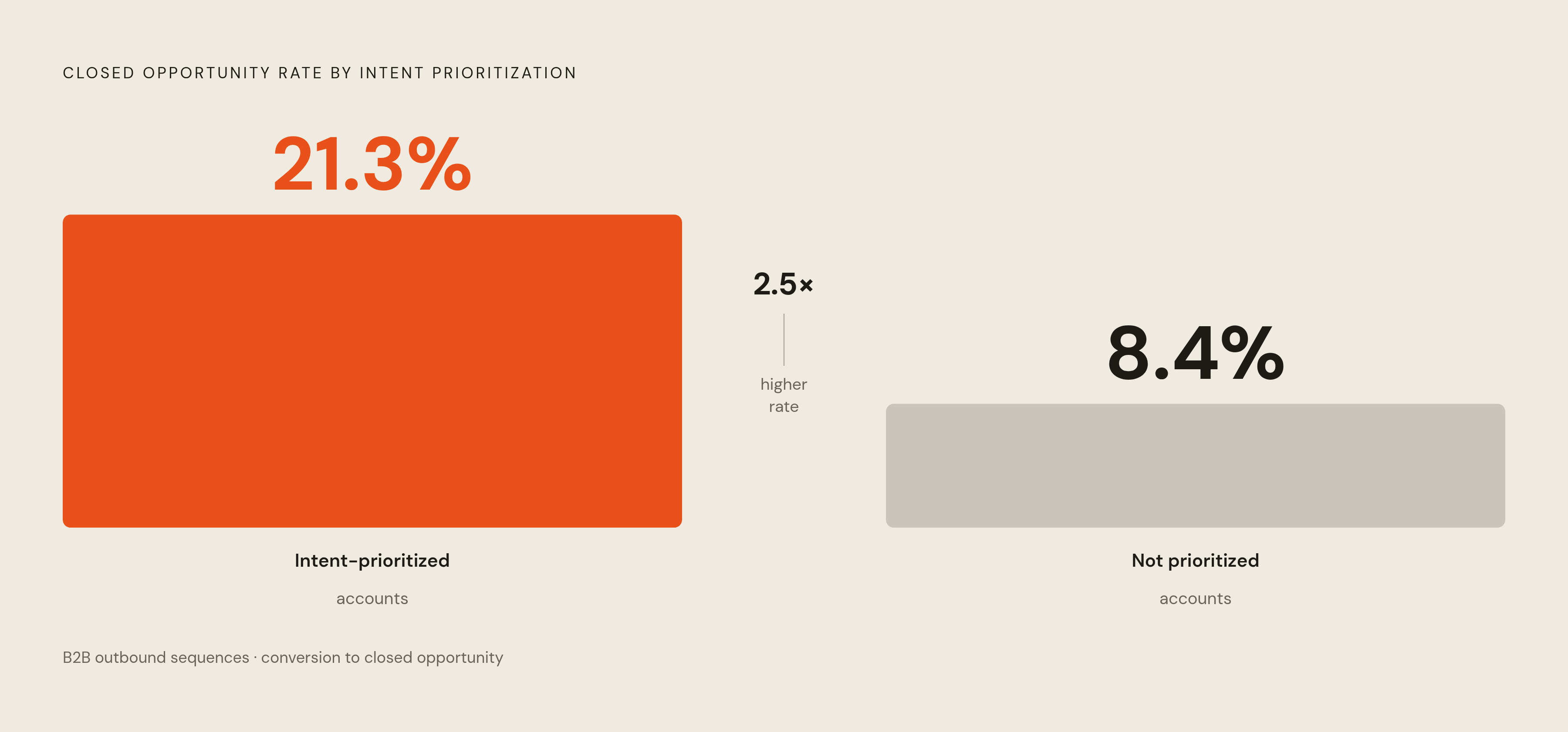 Diagram: Intent Signals Double Conversion Rates. Visualizes: Show the performance gap between two account types in B2B sequences: accounts prioritized by intent signals converted to closed opportunity at 21.3%, versus 8.4% for accounts not…