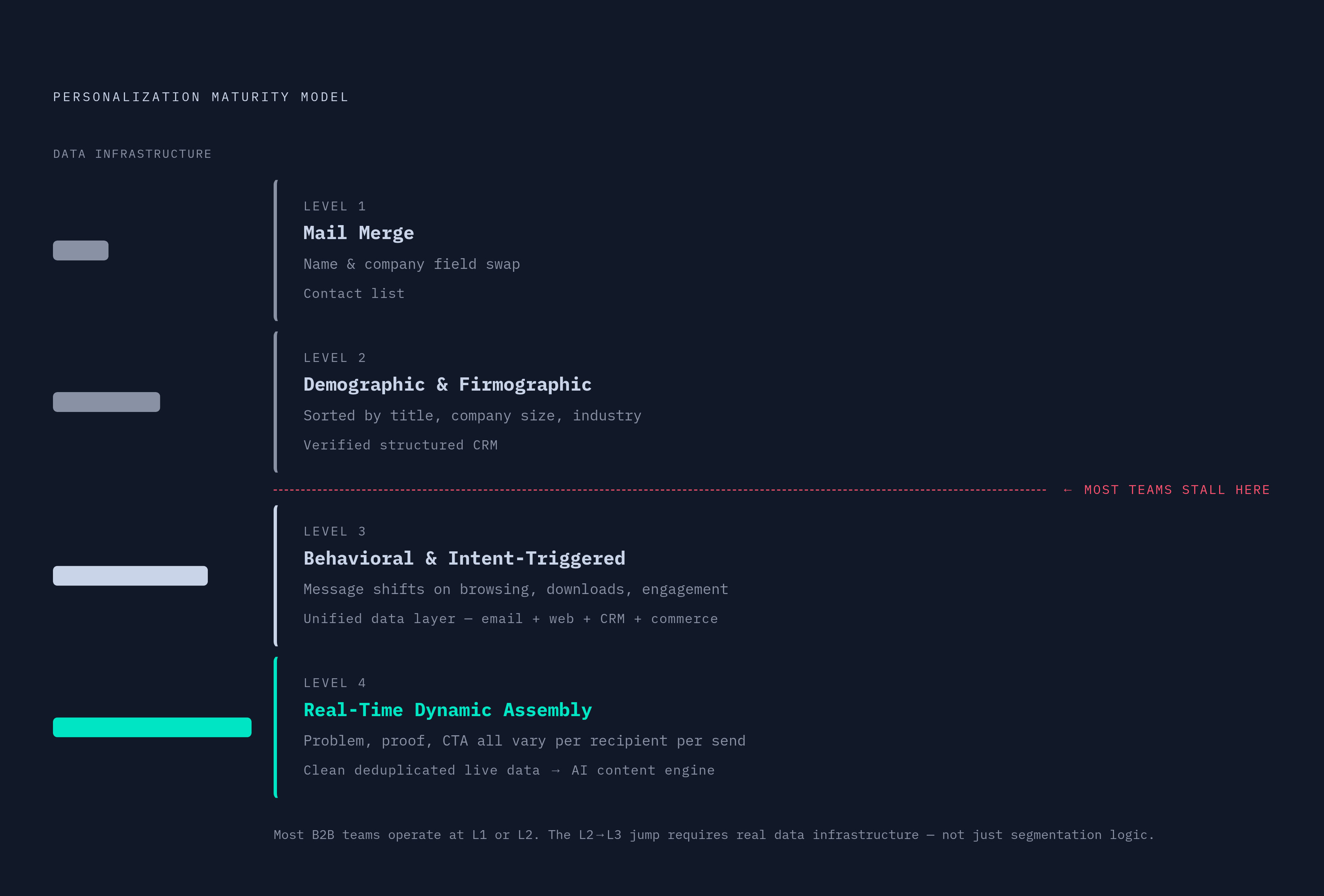 Diagram: The Four Levels of Email Personalization Maturity. Visualizes: Visualize Apollo's four-level personalization maturity model as a stepped ladder or tiered diagram.