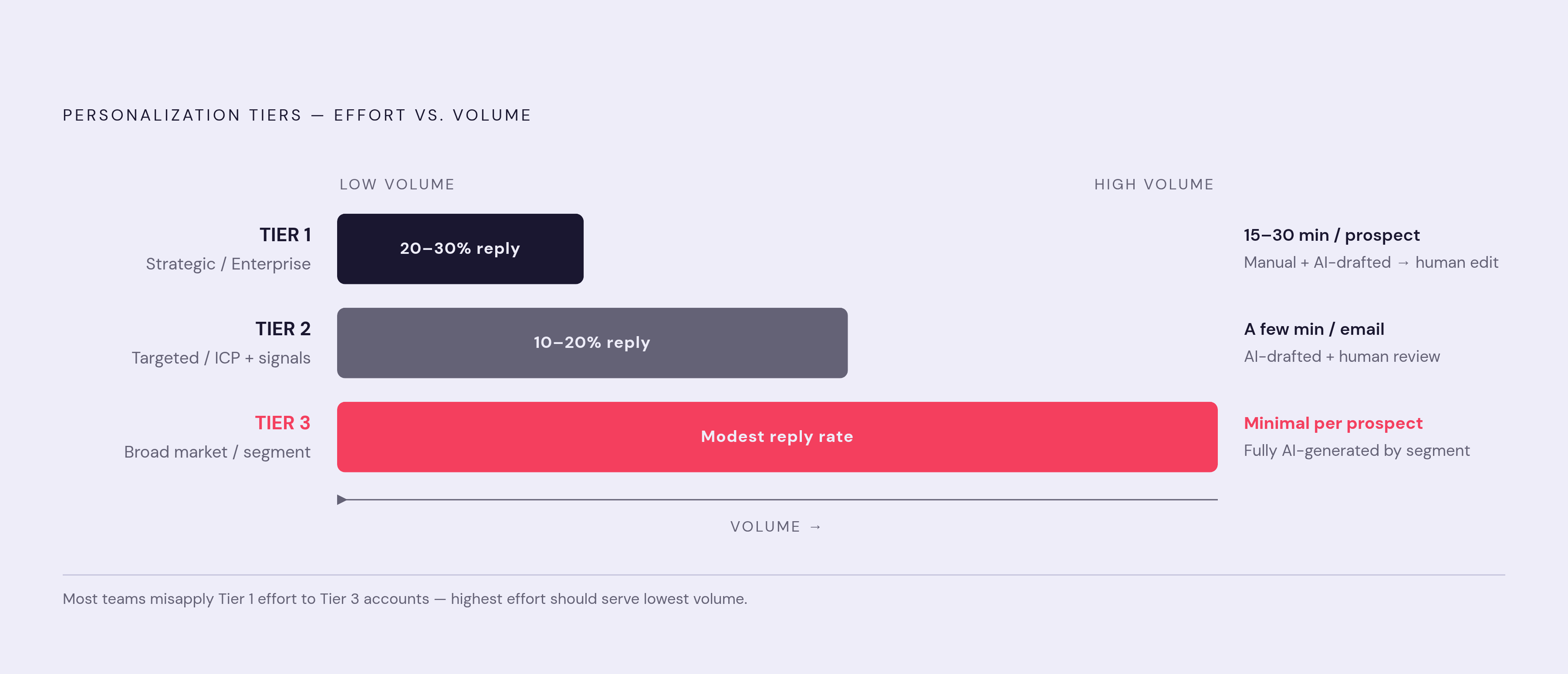 Diagram: Three Tiers of Personalization: Effort, Reply Rate, and Volume. Visualizes: Visualize the three-tier personalization framework as a ranked structure showing how effort, expected reply rate, and volume trade off across tiers.