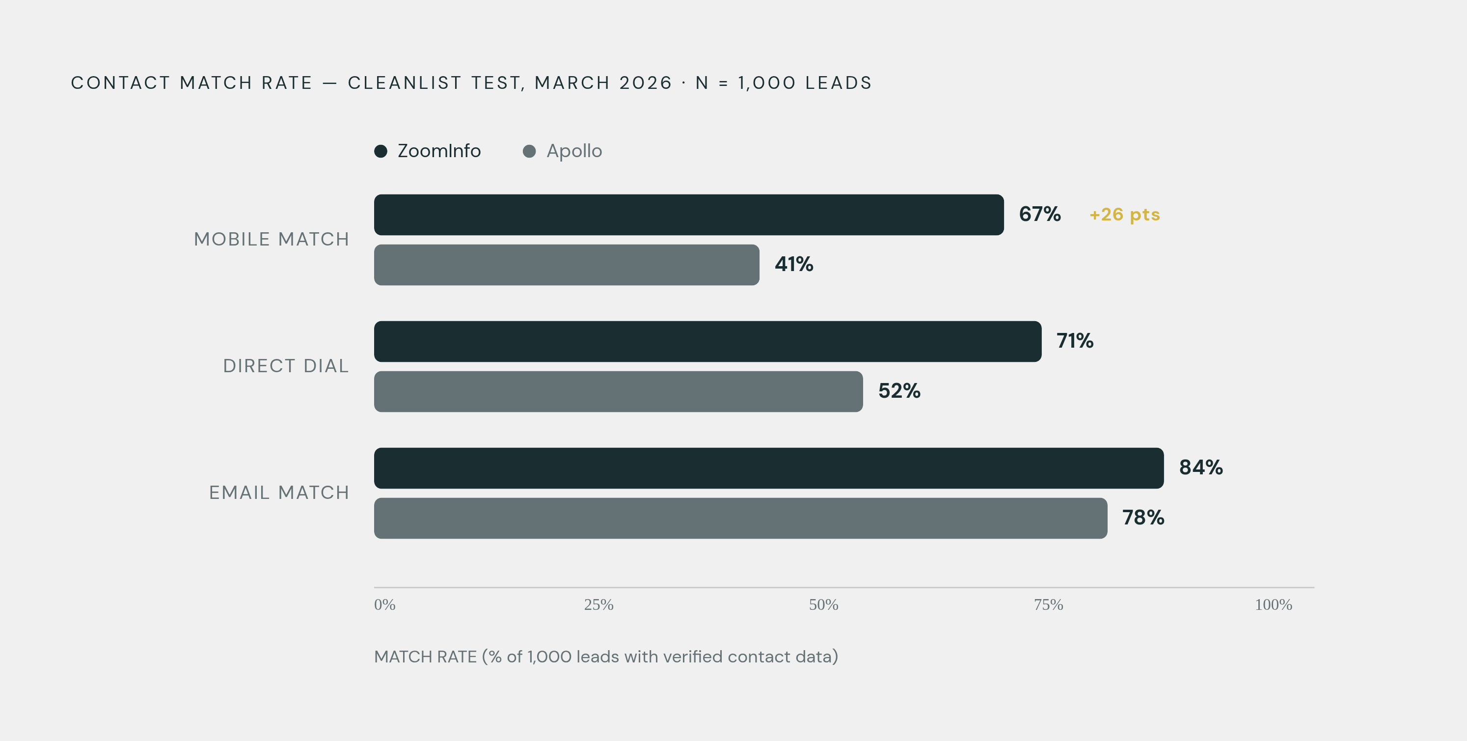 Diagram: Phone Coverage Gap: ZoomInfo vs. Apollo on the Same 1,000 Leads. Visualizes: Show the head-to-head benchmark contrast between ZoomInfo and Apollo across three contact-reach metrics from the Cleanlist March 2026 test of 1,000 real leads…