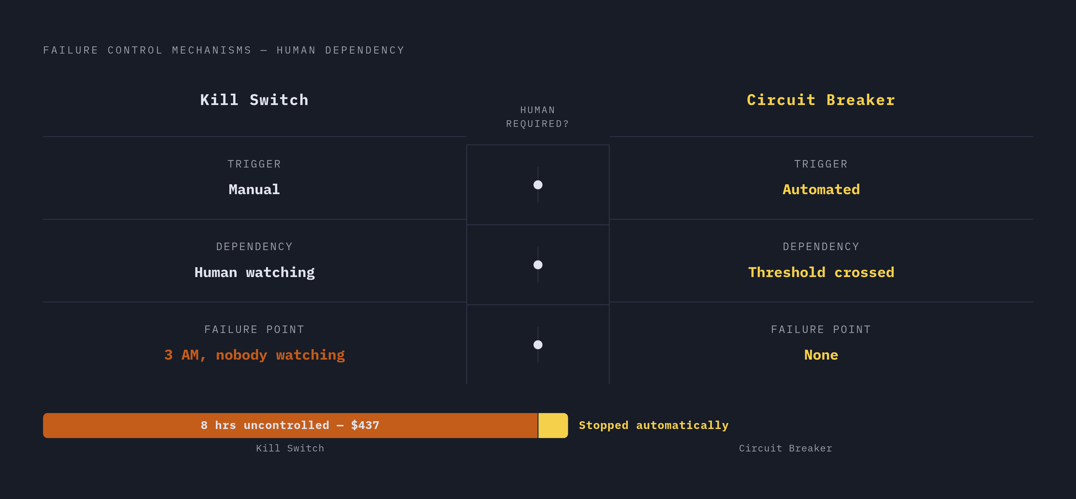 Diagram: Kill Switch vs. Circuit Breaker: Manual vs. Automated Control. Visualizes: Show the contrast between a kill switch and a circuit breaker as two distinct failure-control mechanisms on a single dimension: whether human presence is required.