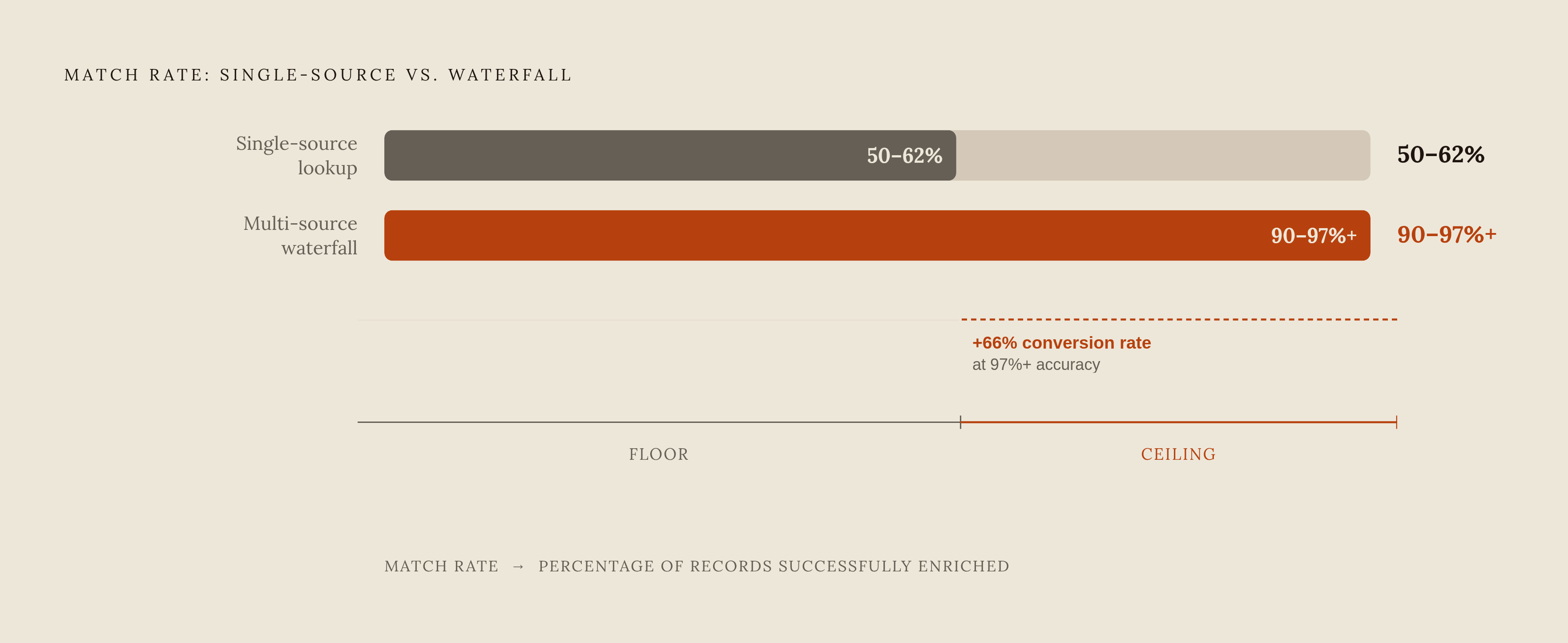 Diagram: Why Single-Source Data Falls Short: The Waterfall Enrichment Gap. Visualizes: Show the match-rate jump that waterfall enrichment delivers over single-source lookups, and connect it to the downstream conversion payoff.