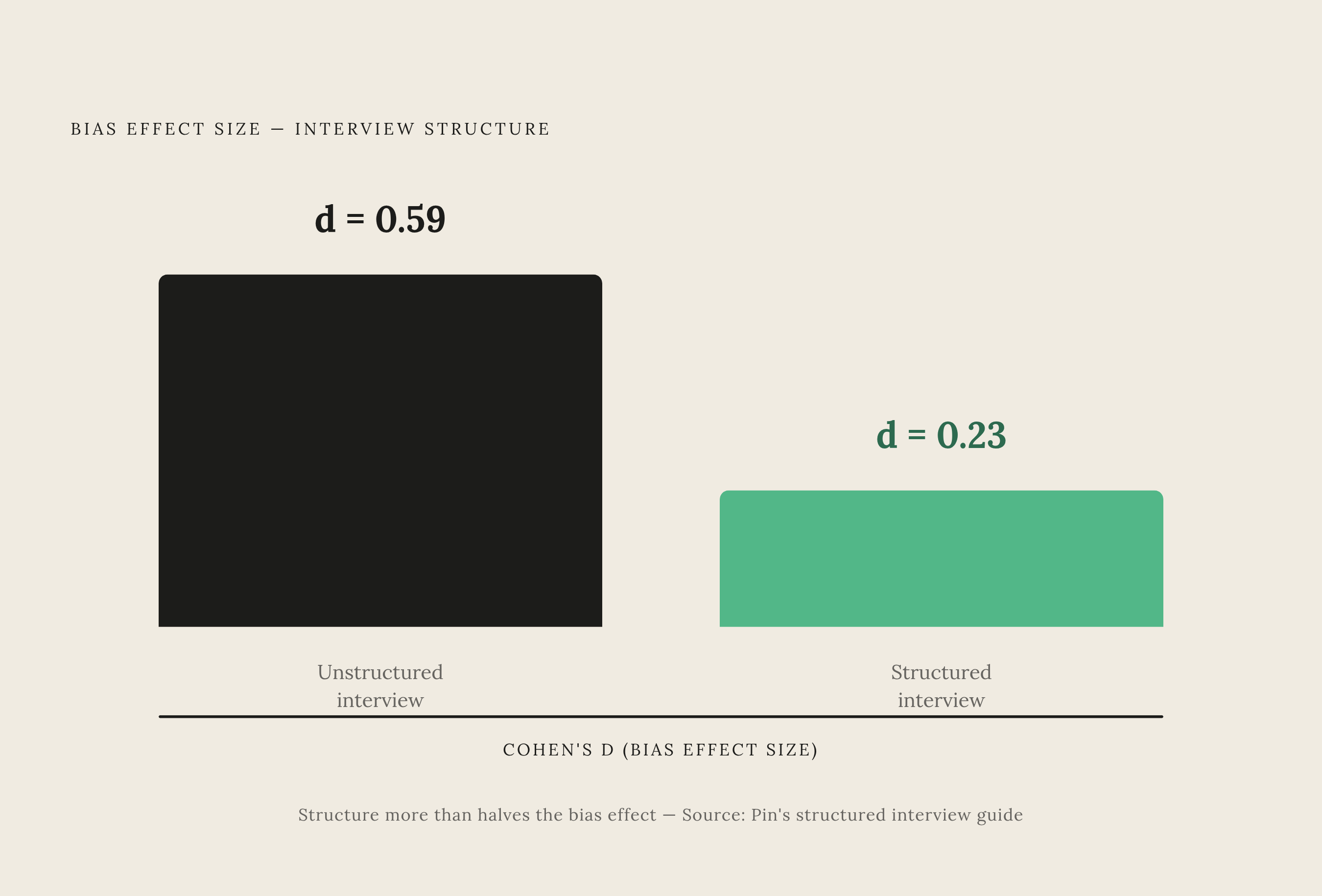 Diagram: Bias Effect Nearly Halved by Structure. Visualizes: Contrast the bias effect size in unstructured interviews (d=.59) against structured interviews (d=.23), as reported in Pin's structured interview guide.