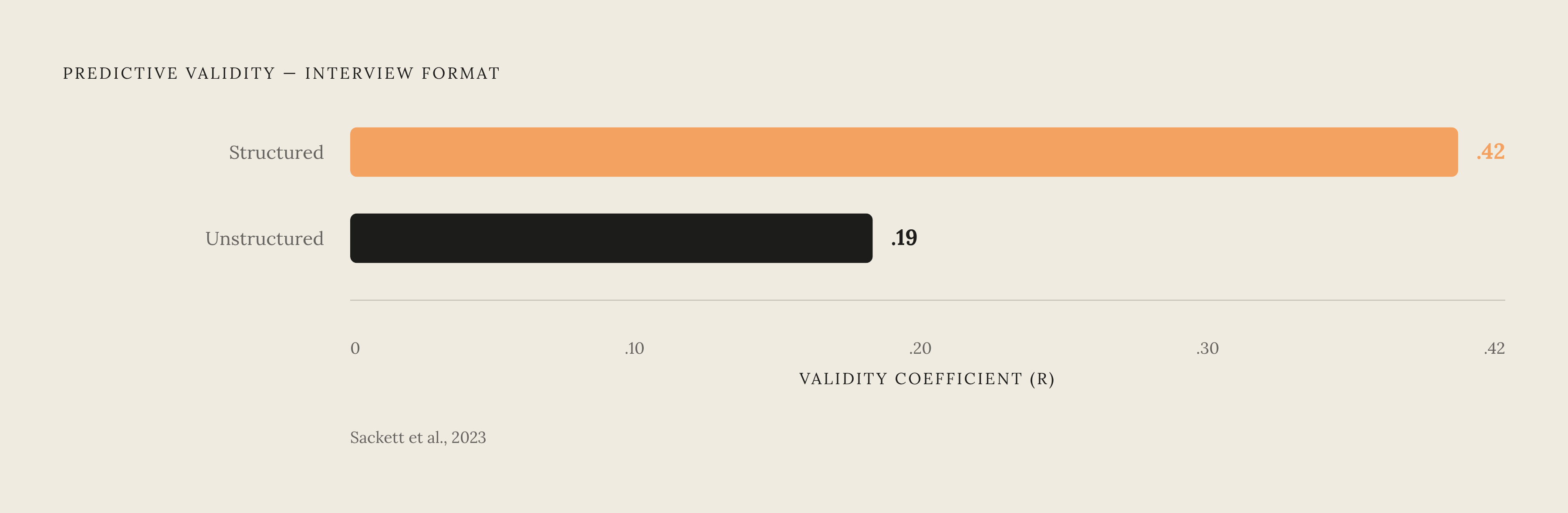 Diagram: Structured vs. Unstructured: The Validity Gap. Visualizes: Show the predictive validity scores for structured and unstructured interviews side by side, using the 2023 Sackett et al.
