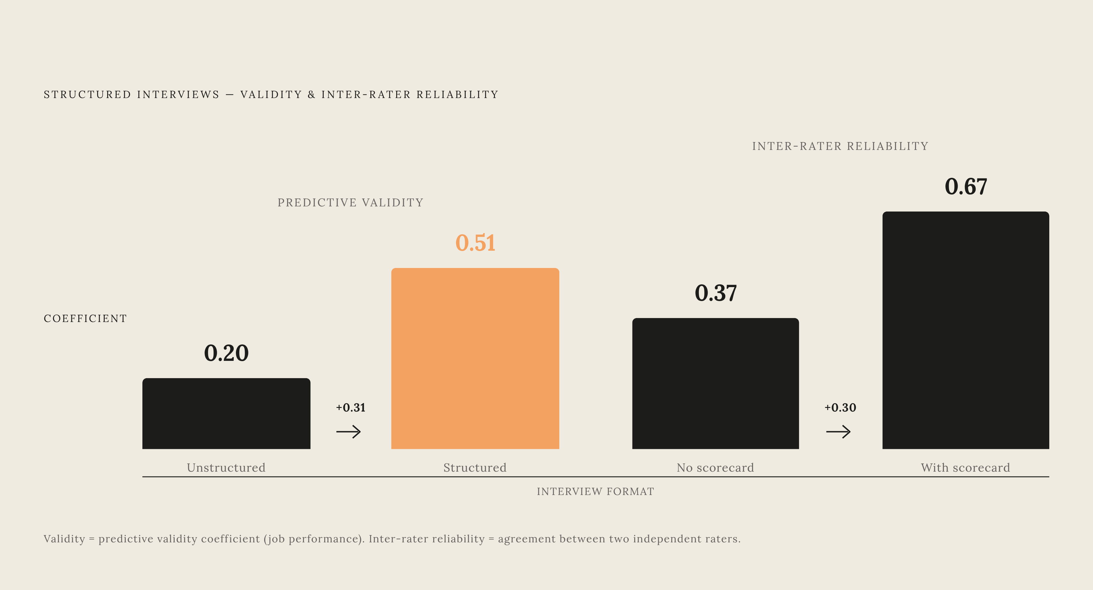 Diagram: RevOps Scorecard Validity: Structured vs. Unstructured Interviews. Visualizes: Show the performance-prediction validity jump from unstructured to structured interviews, and the parallel gain in inter-rater reliability when a scorecard is…