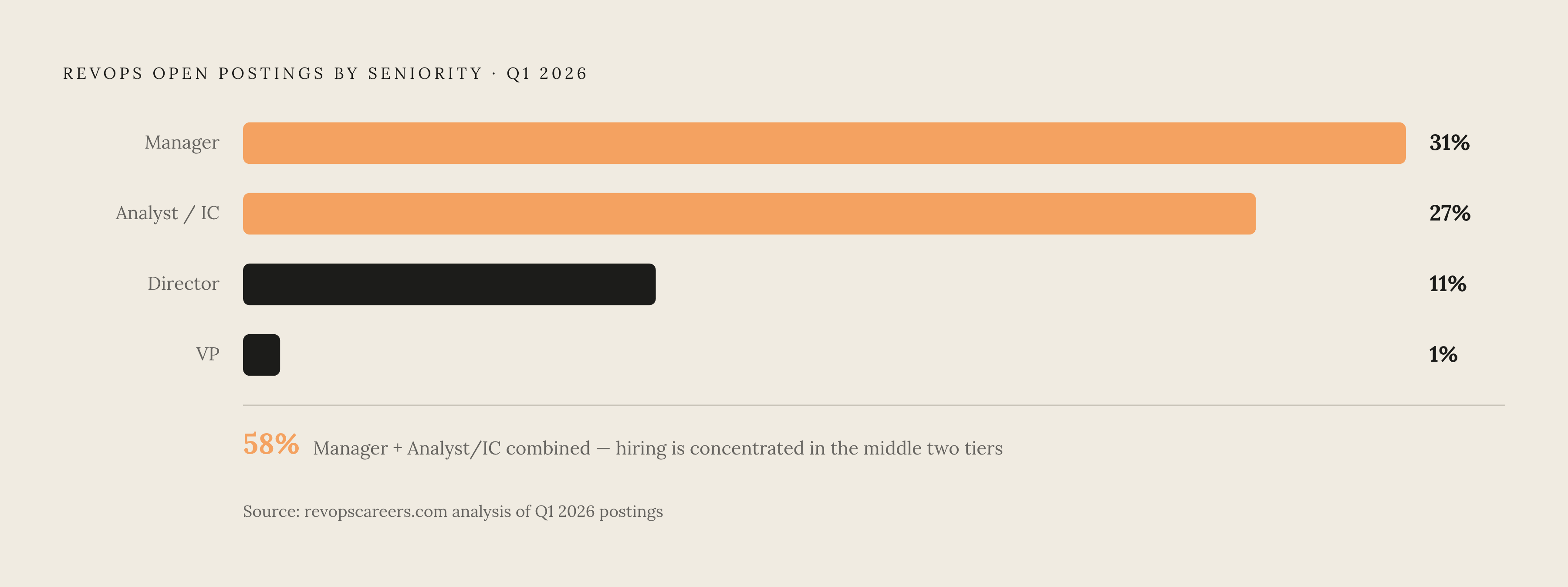 Diagram: RevOps Hiring by Level: Where the Market Actually Is. Visualizes: Visualize the distribution of open RevOps postings by seniority level from revopscareers.com's analysis of Q1 2026 job postings: Manager 31%, Analyst/IC 27%, Director 11%…