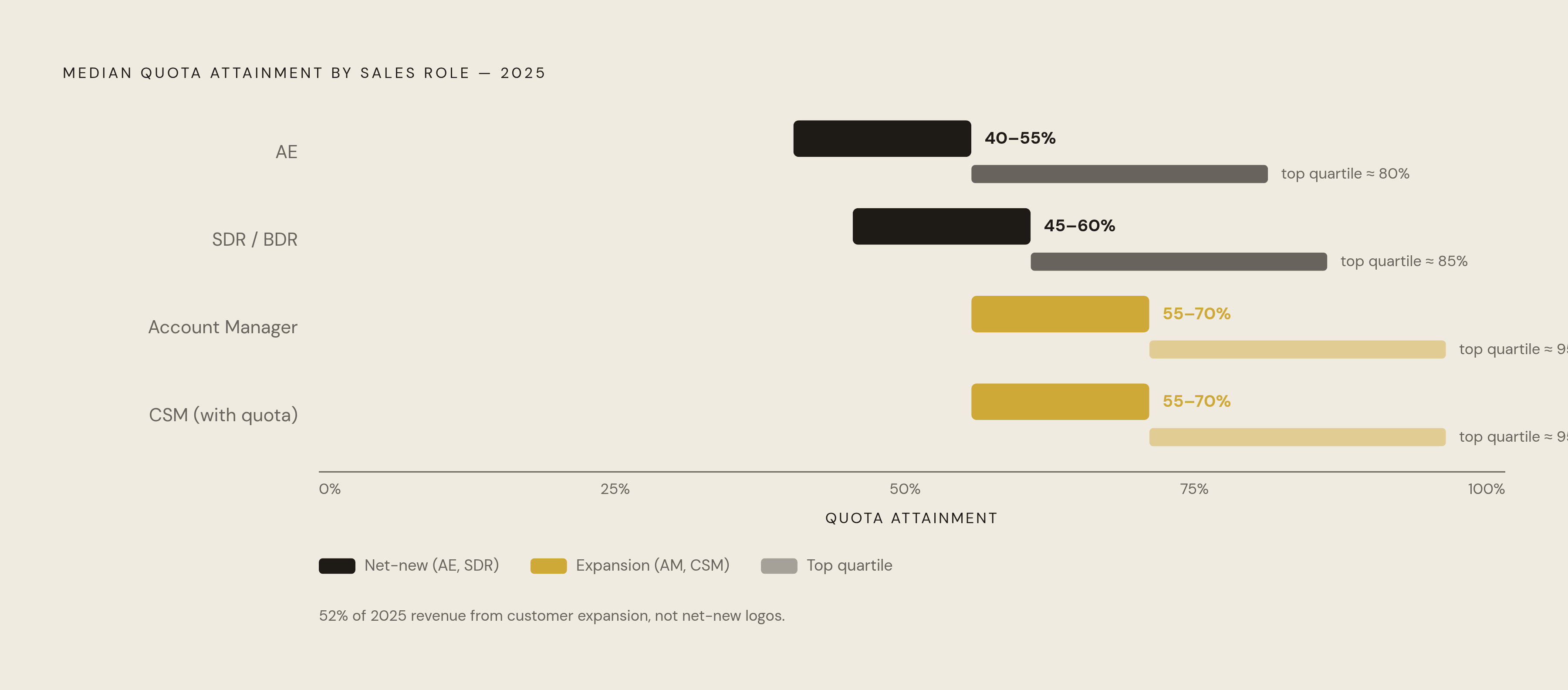 Diagram: Quota Attainment by Role: Who's Actually Carrying the Number. Visualizes: Show median quota attainment across four sales roles as a ranked horizontal bar or dot-plot, using the exact figures from the article: AE median 40–55%, SDR/BDR…