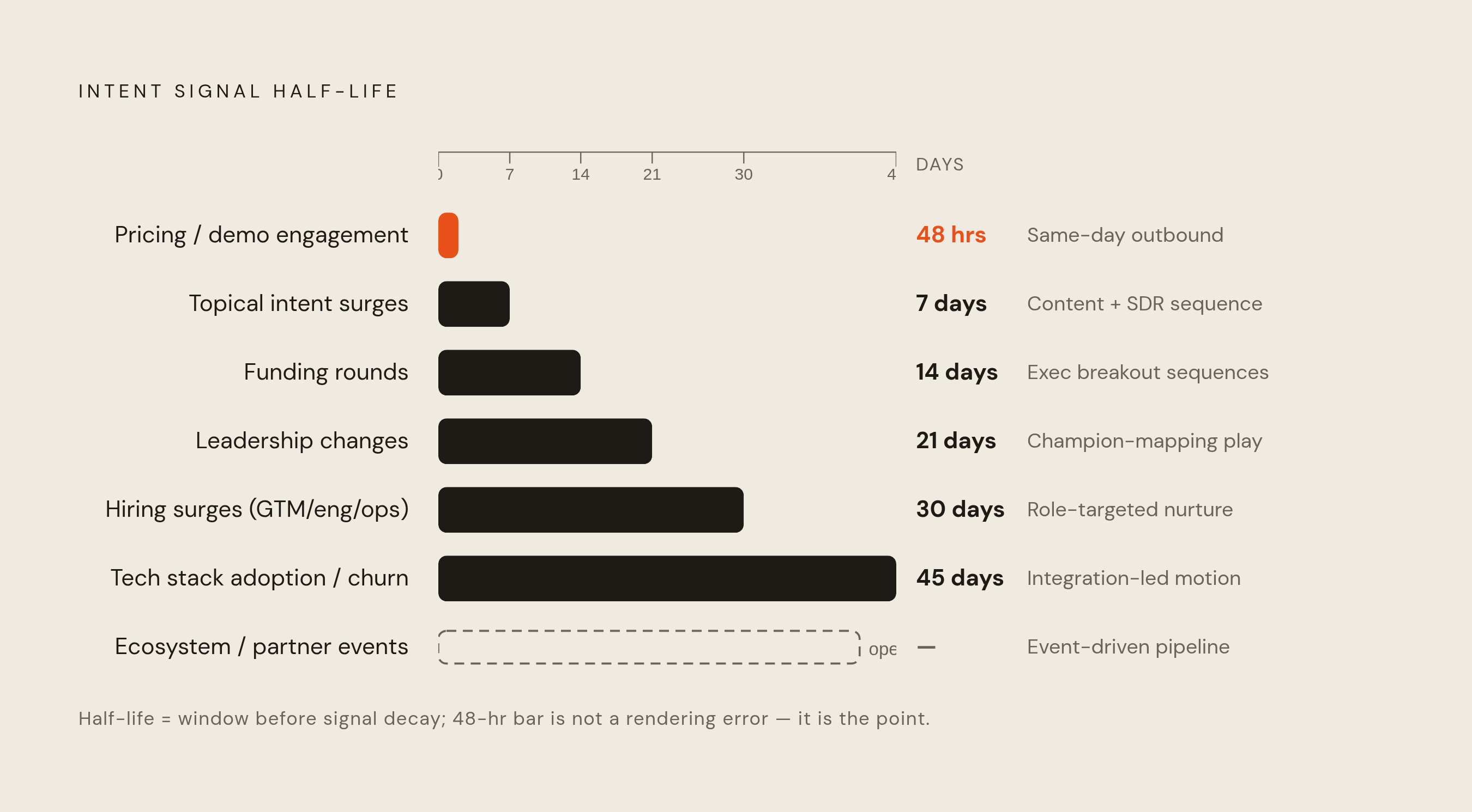Diagram: Seven Intent Signals, Seven Urgency Clocks. Visualizes: Show seven intent signal categories arranged by their documented half-life, from shortest to longest: First-party pricing/demo engagement (48 hours), Topical intent surges via…