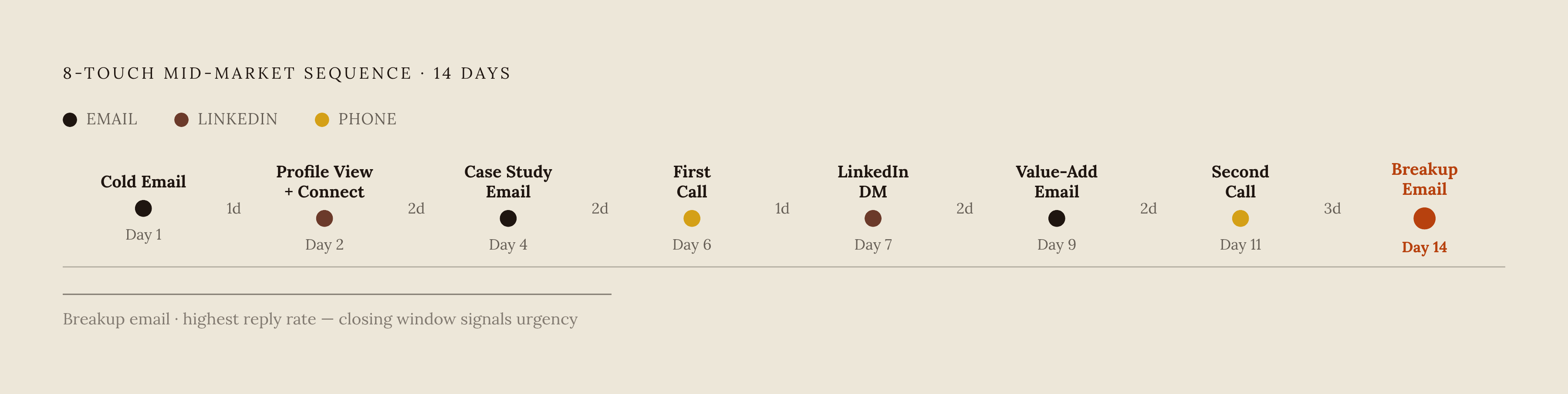 Diagram: A 14-Day B2B SaaS Outbound Sequence, Touch by Touch. Visualizes: Show the eight-touch, 14-day mid-market sequence from SyncGTM's 2026 B2B Outbound Sales playbook as a timeline.