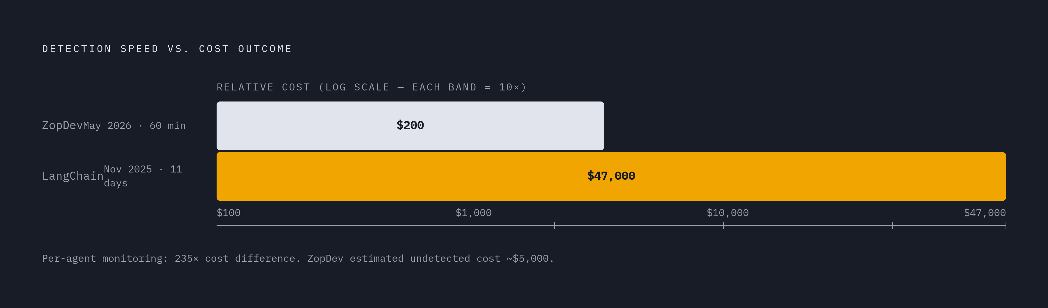 Diagram: Caught Early vs. Caught Late: The Cost of Loop Detection Timing. Visualizes: Show a before/after cost contrast using two real incidents.