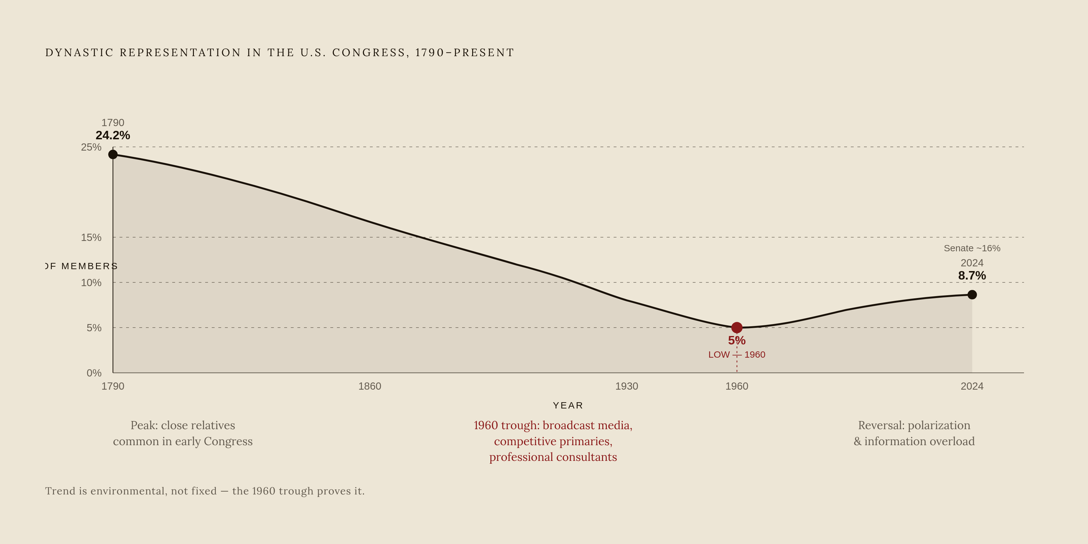 Diagram: Dynasty in Congress: A Two-Century Rise, Fall, and Rise. Visualizes: Show the rise, fall, and recovery of dynastic representation in Congress as a timeline or area curve with three labeled data points: 24.2% of members had a close relative…