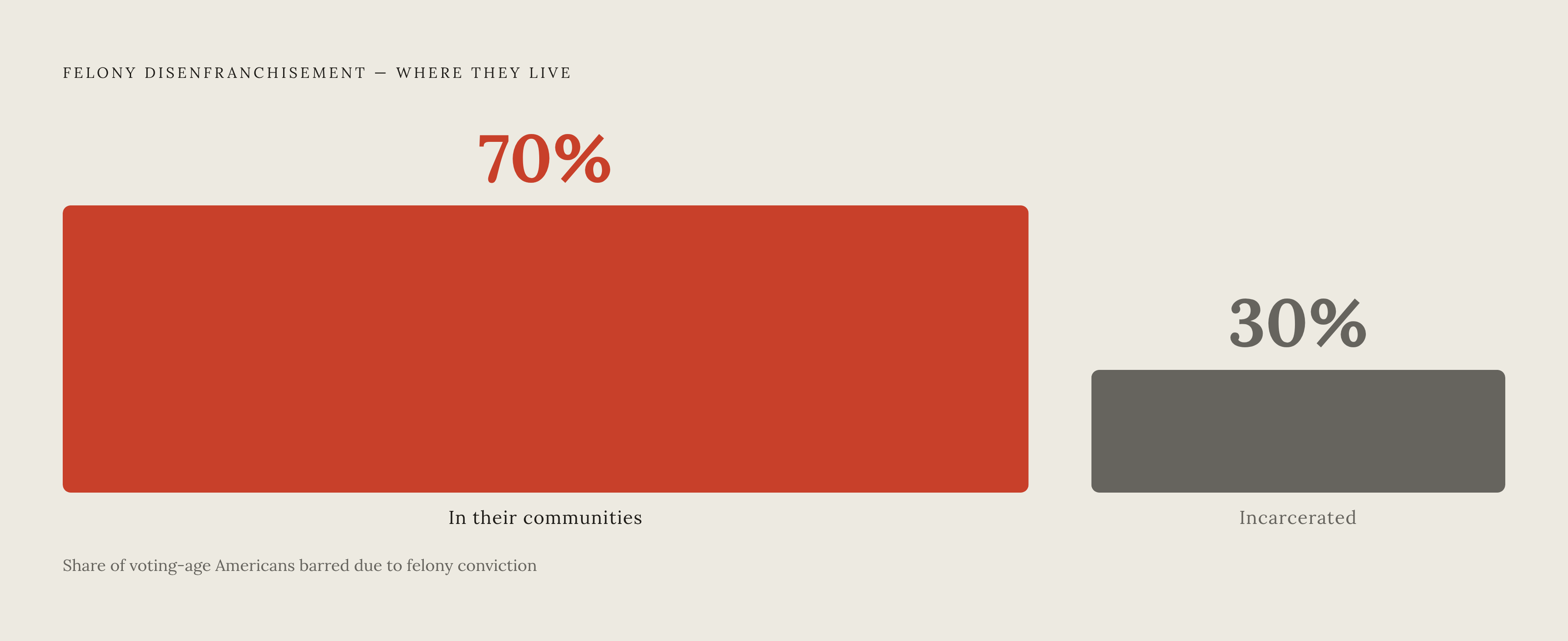 Diagram: Who Is Actually Disenfranchised: Not Who You'd Think. Visualizes: Visualize a single striking magnitude comparison: 70% of voting-age Americans barred from voting due to a felony conviction are currently living in their own communities —…