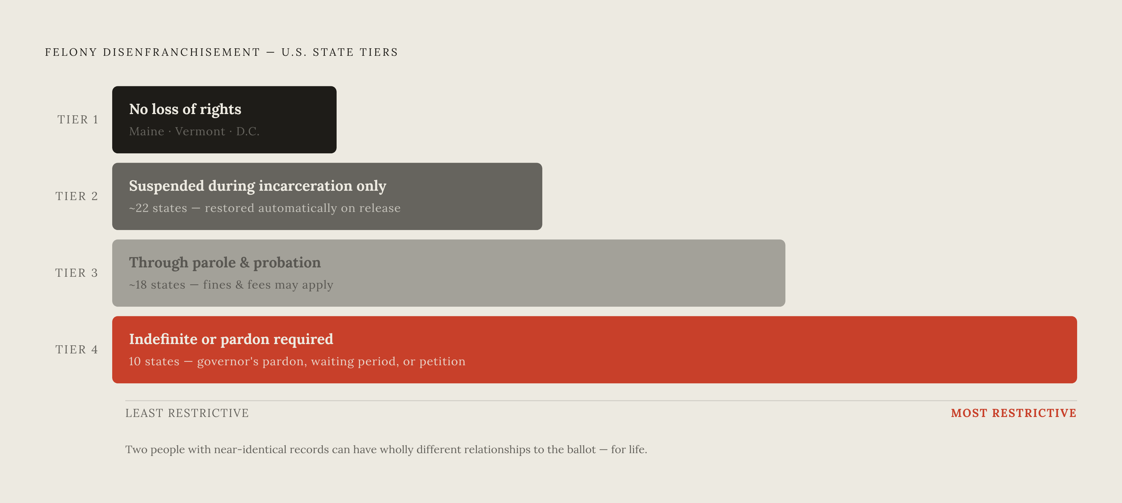 Diagram: Four Tiers of Felony Disenfranchisement. Visualizes: Visualize a ranked four-tier spectrum of U.S.