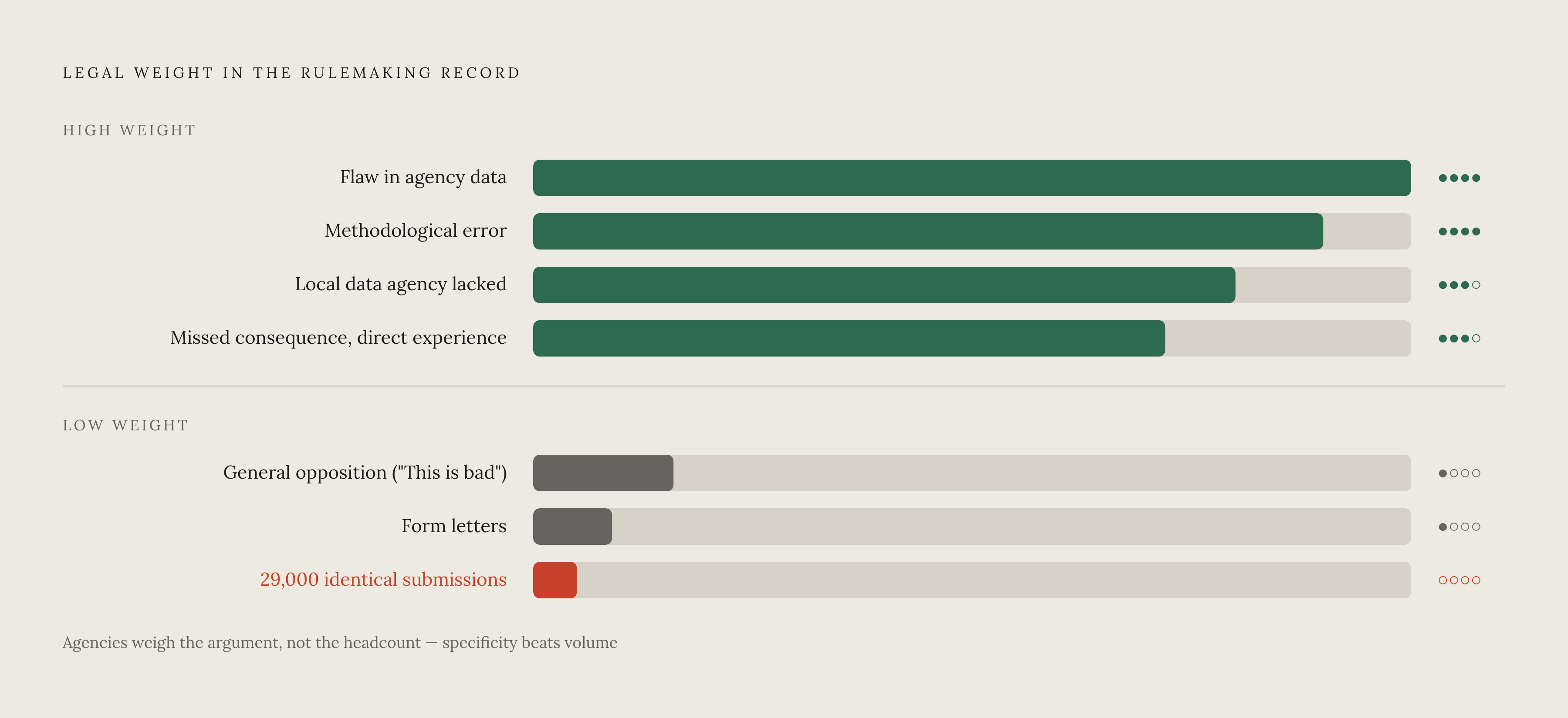 Diagram: What Makes a Comment Count. Visualizes: Show a ranked contrast between comment types and their legal weight in the rulemaking record.