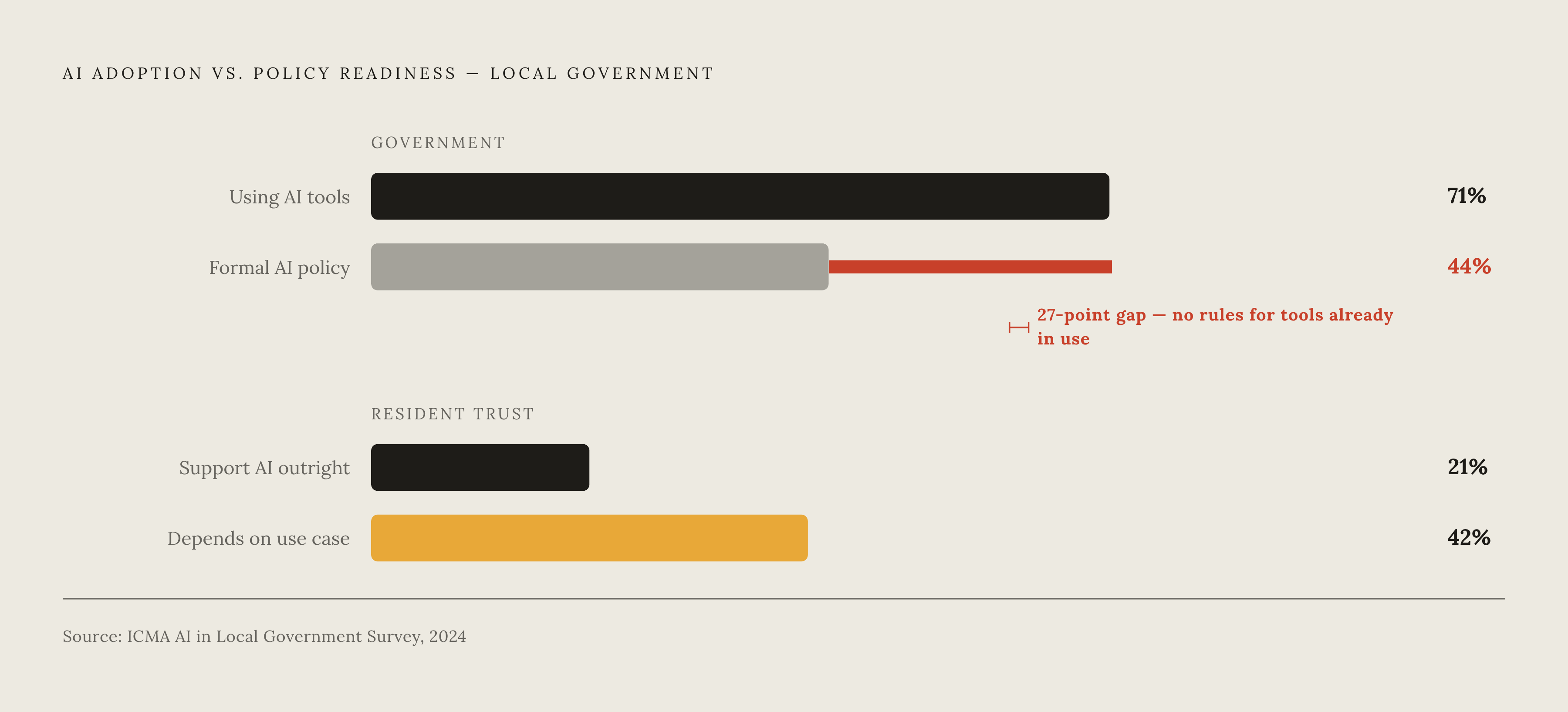 Diagram: AI in Local Government: Tools Outrunning the Rules. Visualizes: Show the gap between AI adoption and policy readiness in local government as a simple magnitude contrast: 71% of local governments are already using AI tools in some form…