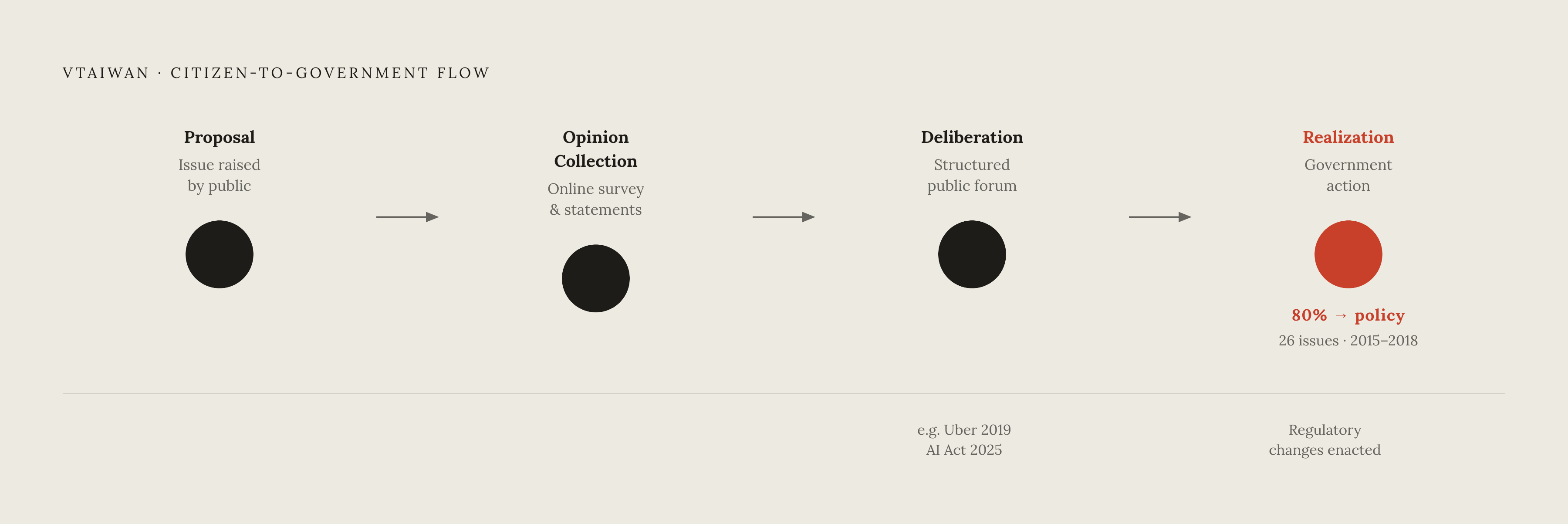 Diagram: vTaiwan's Four-Stage Pipeline: From Opinion to Law. Visualizes: Visualize vTaiwan's four sequential stages — Proposal, Opinion Collection, Deliberation, Realization — as a linear flow, showing how citizen input moves toward government…