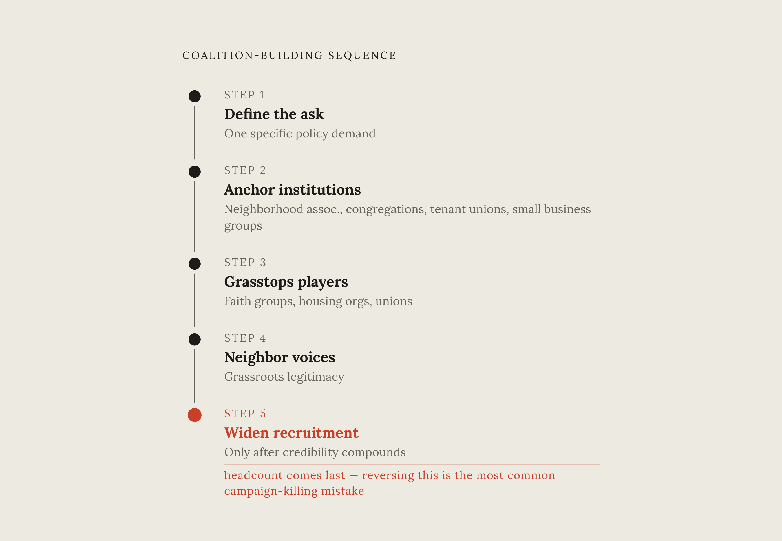 Diagram: Recruit in This Order — Sequence Over Headcount. Visualizes: Visualize the coalition-building sequence the article prescribes: (1) Lock down the specific policy ask, (2) Recruit anchor institutions — neighborhood associations…