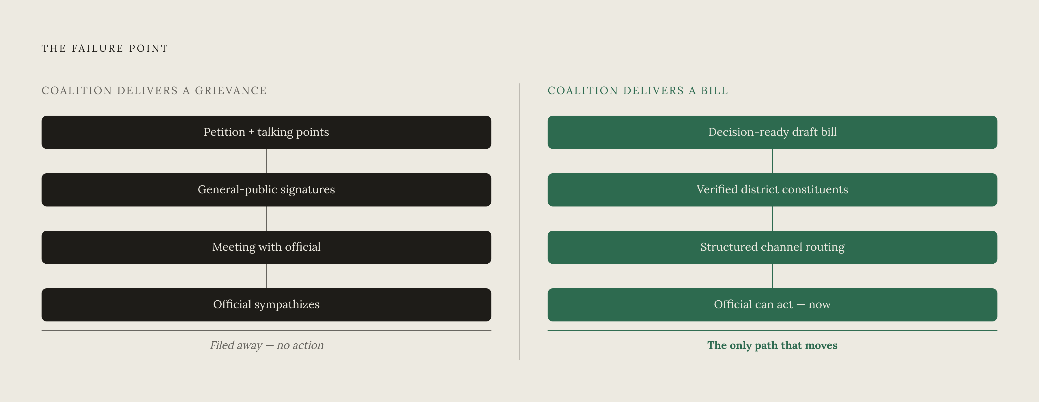 Diagram: Grievance vs. Legislative Instrument: Where Campaigns Die. Visualizes: Show a single before/after or fork contrast: on one side, a coalition delivers a grievance — an official sympathizes and files it away; on the other side, a coalition…