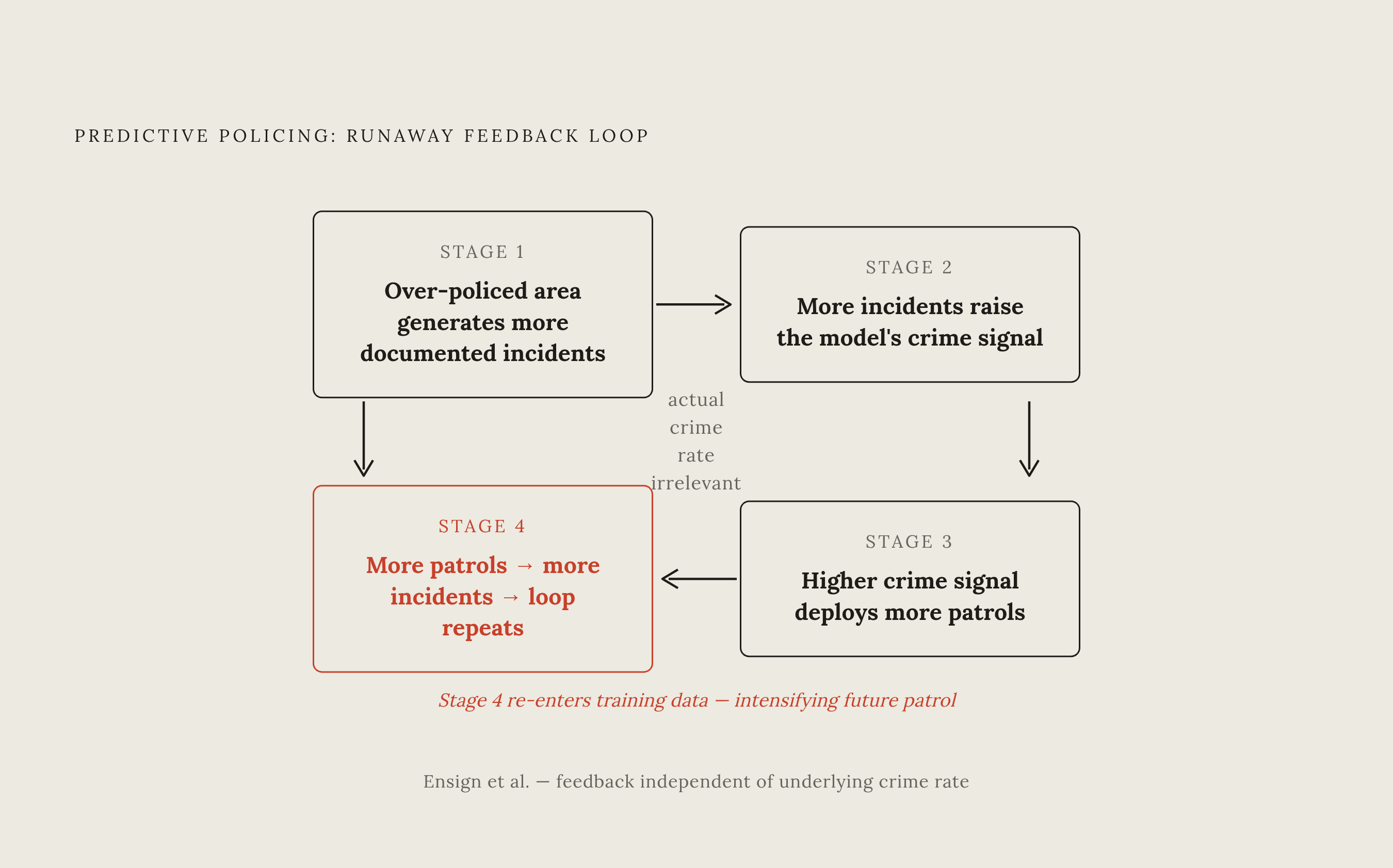 Diagram: The Predictive Policing Feedback Loop. Visualizes: Visualize the self-reinforcing cycle that drives structural bias in predictive policing.