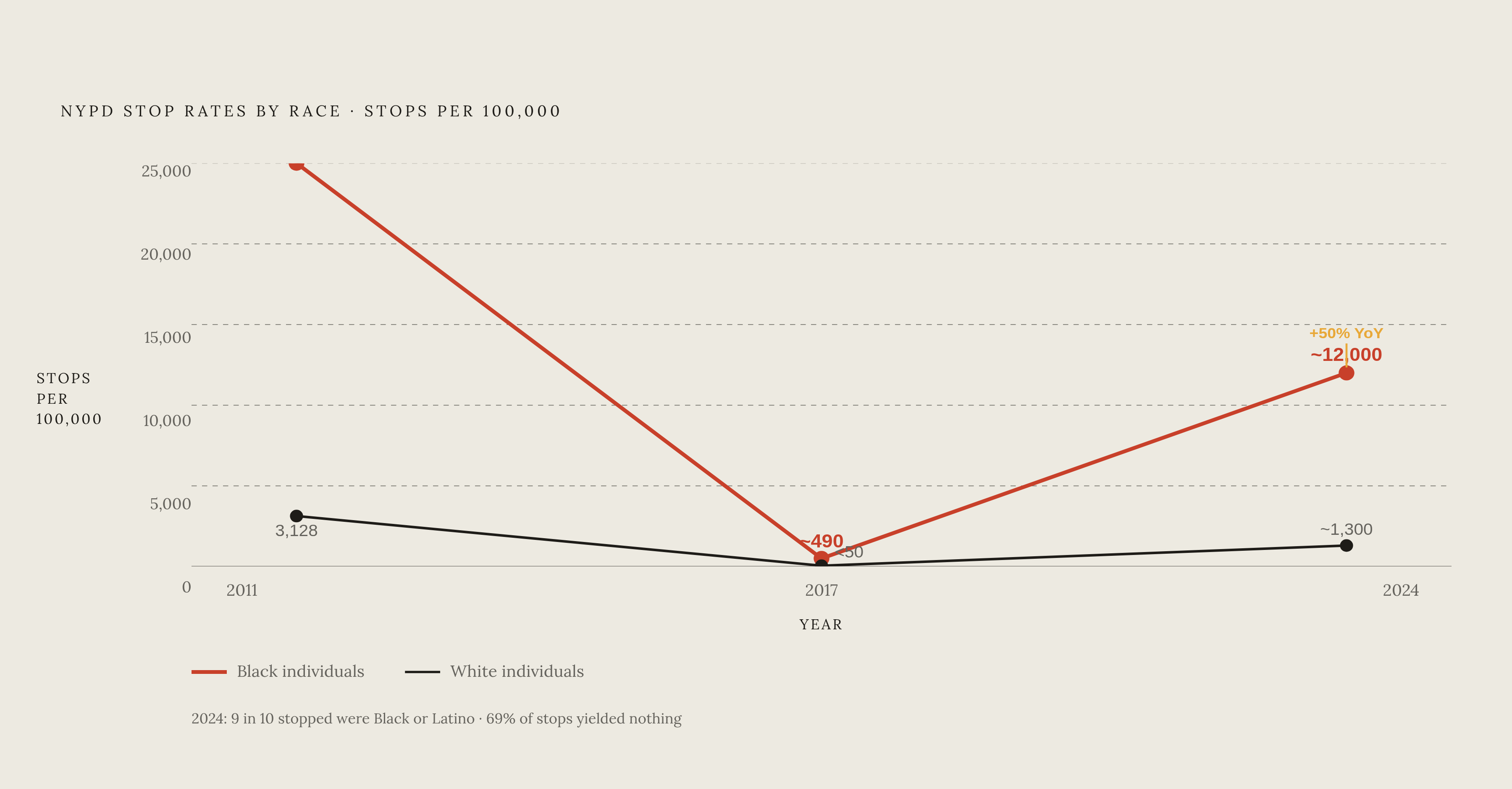 Diagram: NYPD Stop Rates: 2011 → 2017 → 2024. Visualizes: Show the trajectory of NYPD stop rates for Black individuals across three key years to illustrate that disparity persisted through the adoption of algorithmic tools.