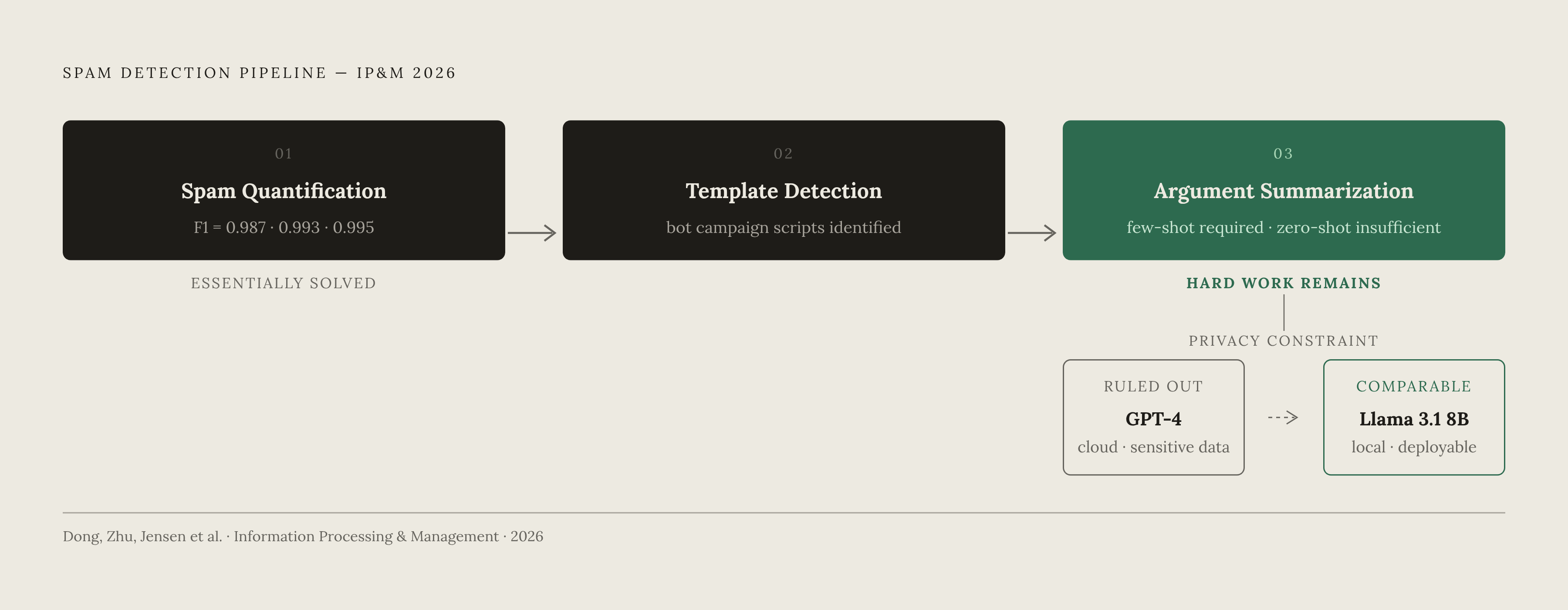 Diagram: Spam vs. Signal: What a Modern NLP Pipeline Achieves. Visualizes: Show the three-task pipeline from the 2026 Information Processing & Management study (Dong, Zhu, Jensen et al.) as a stepped flow: (1) Spam Quantification — F1 scores of…