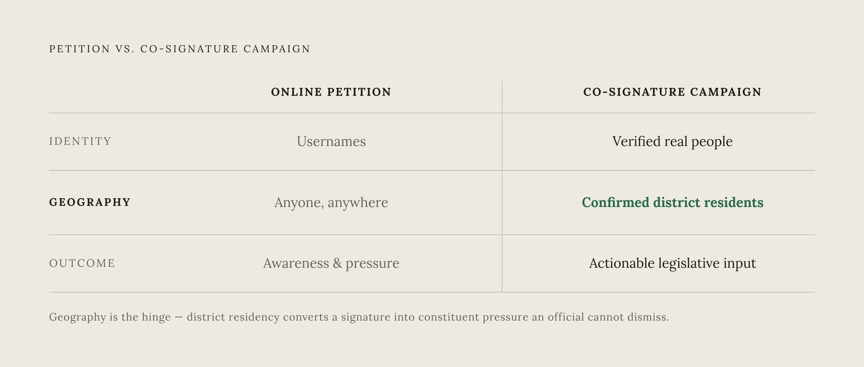 Diagram: Petition vs. Co-Signature Campaign: What a Signature Actually Proves. Visualizes: Show a side-by-side comparison of two columns — 'Online Petition' and 'Co-Signature Campaign' — across three rows: Identity (usernames vs.