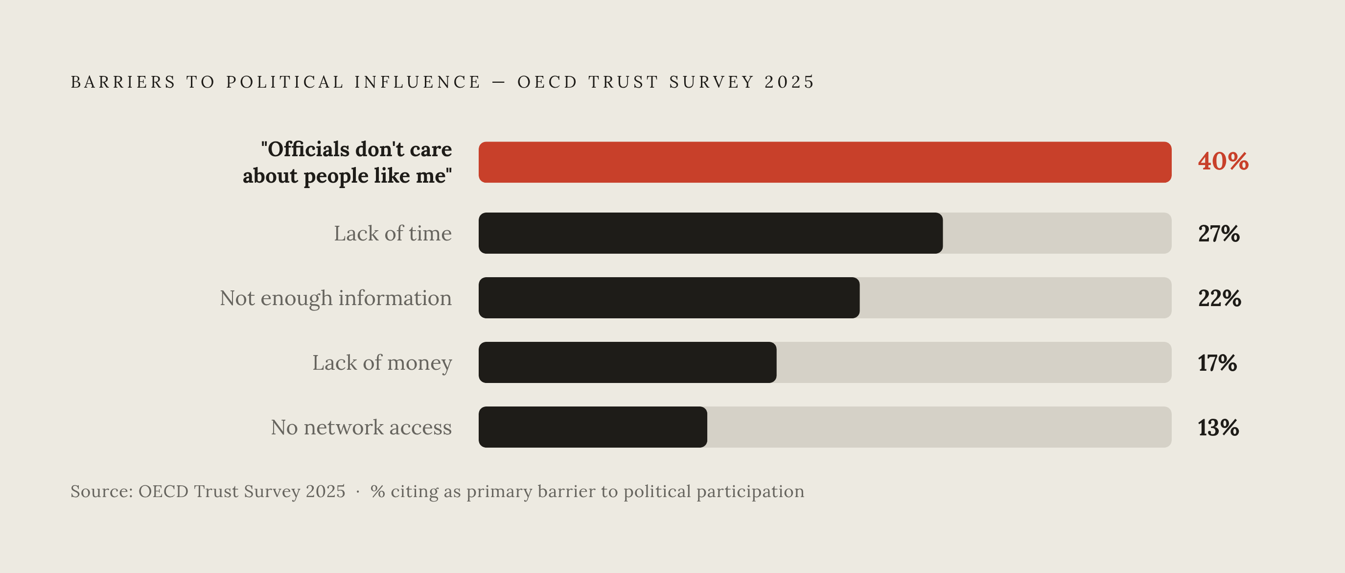 Diagram: The Credibility Gap: Why People Don't Participate. Visualizes: Show that the primary barrier to political participation is not practical friction but the belief that officials don't listen.