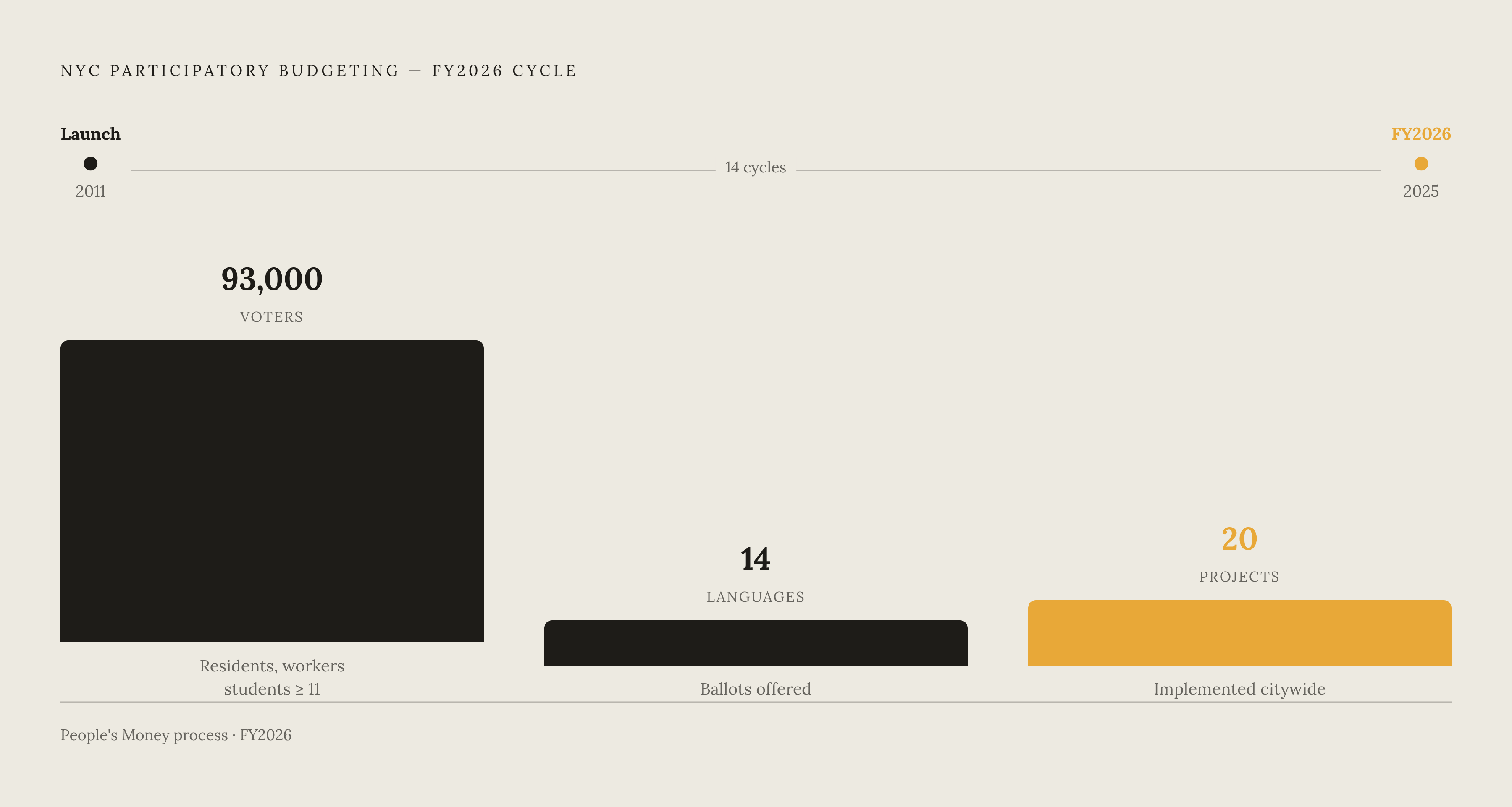 Diagram: NYC Participatory Budgeting: A Traceable Line from Vote to Project. Visualizes: Illustrate the concrete scale and structure of New York City's participatory budgeting program as proof that a visible path from citizen input to real outcome…
