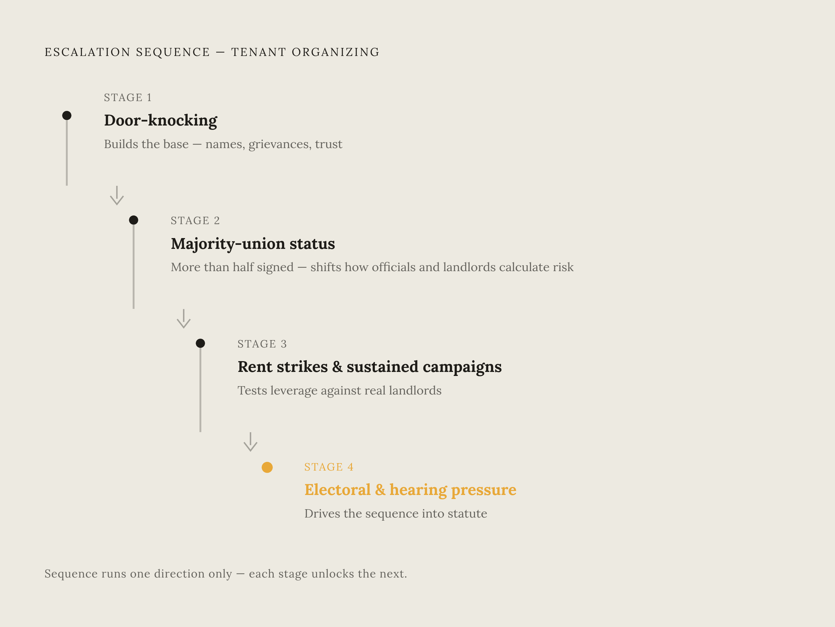 Diagram: The Organizing Sequence: From Door-Knock to Law. Visualizes: Visualize the four-stage escalation sequence that the article explicitly names as the pattern connecting successful tenant organizing campaigns: (1) Door-knocking builds the…