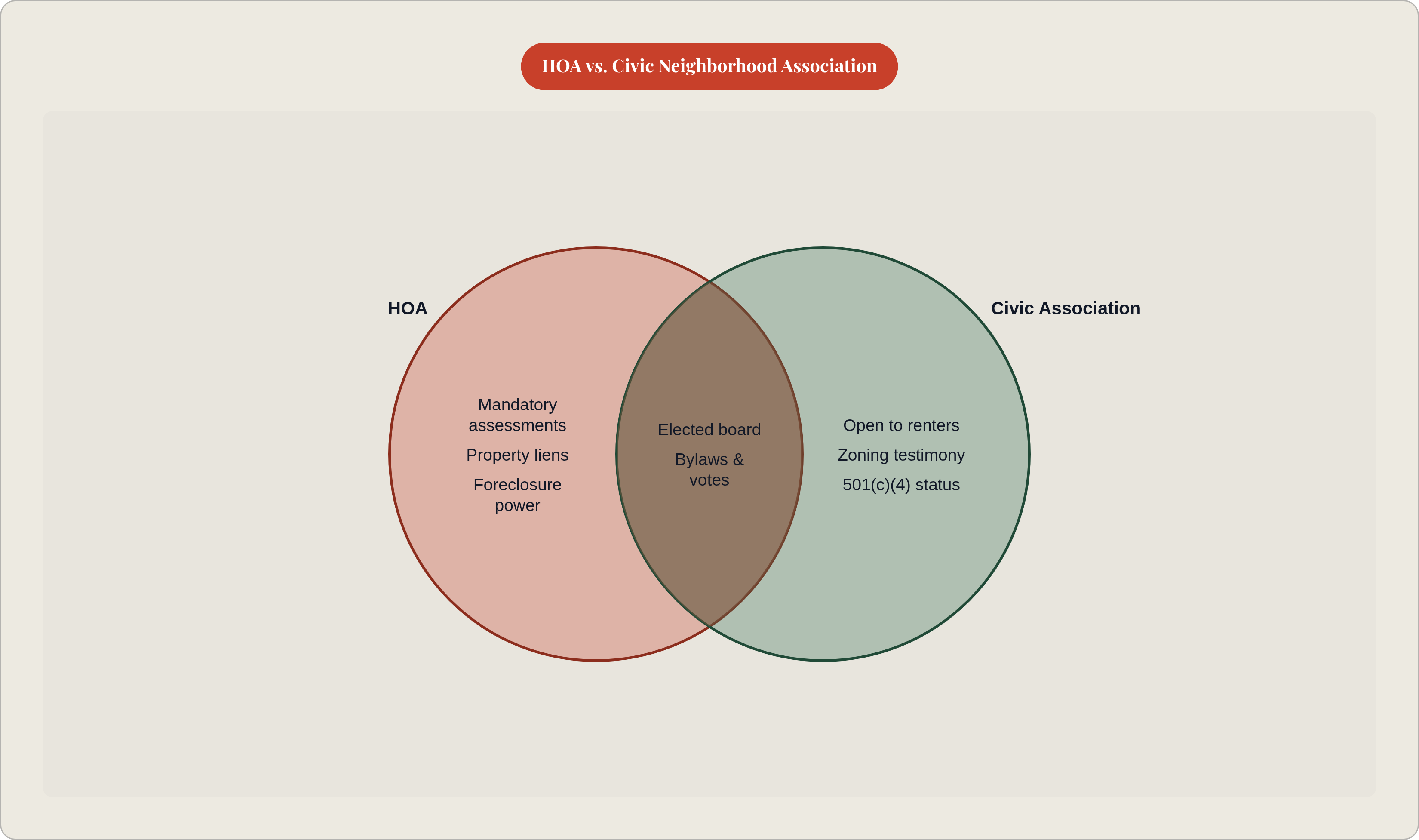 Venn diagram: HOA vs. Civic Neighborhood Association. Compares HOA and Civic Association; overlap: Shared Features.
