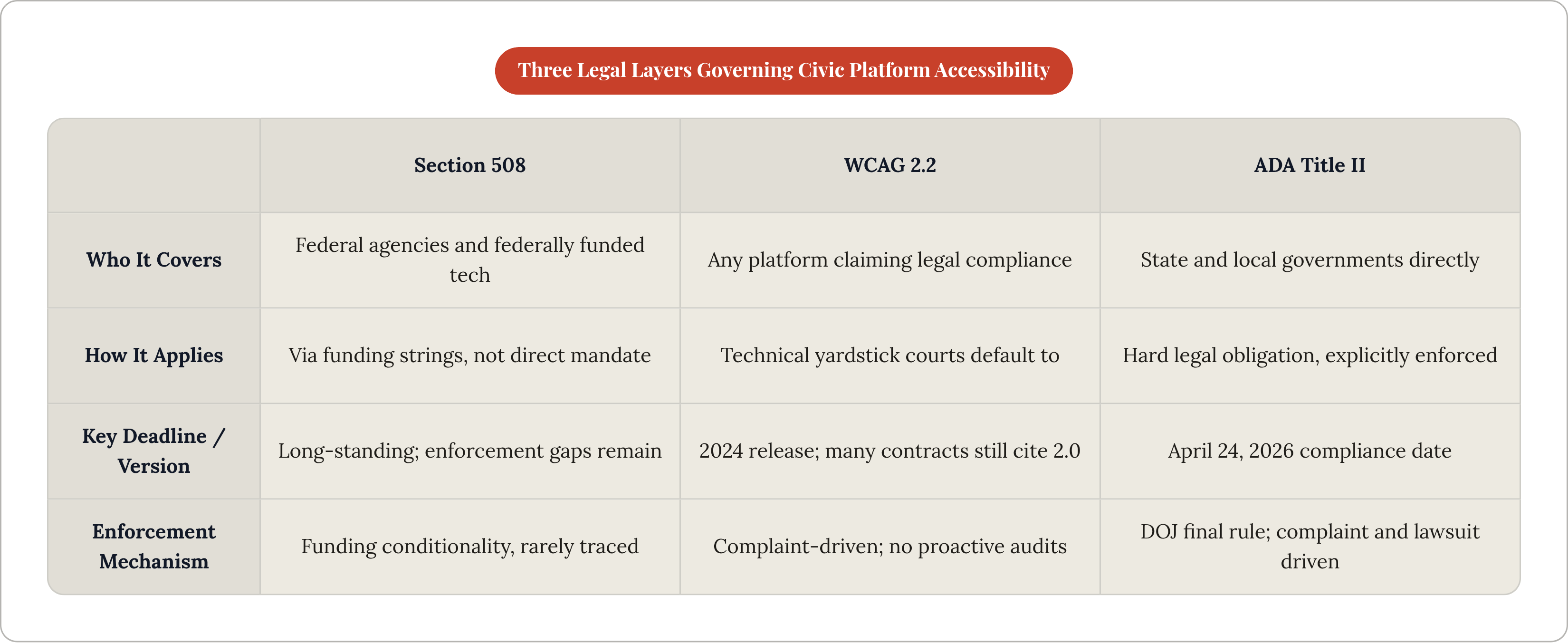 Table: Three Legal Layers Governing Civic Platform Accessibility. Compares Who It Covers, How It Applies, Key Deadline / Version and Enforcement Mechanism by Section 508, WCAG 2.2 and ADA Title II.