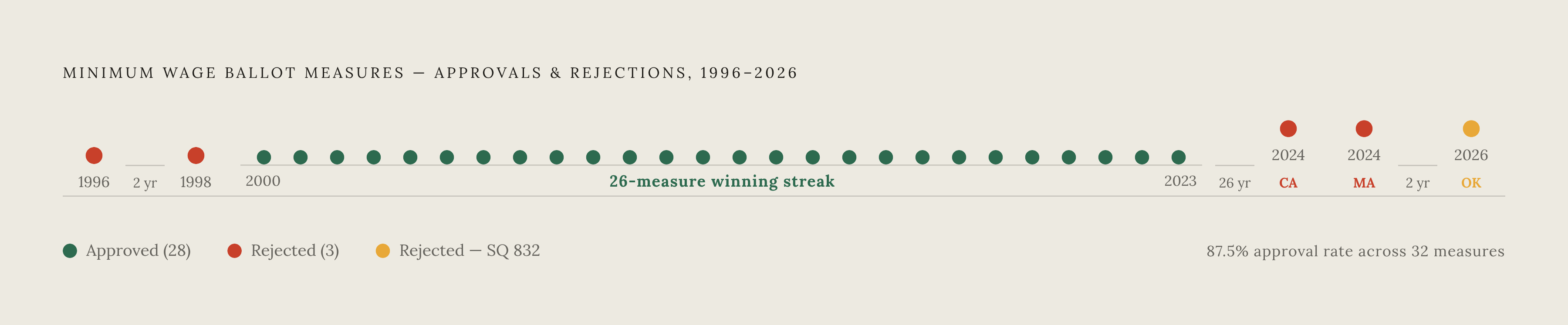 Diagram: 28 of 32: Minimum Wage Ballot Measures, 1996–2025. Visualizes: Show the win/loss record of minimum wage ballot measures from 1996 to 2025: 28 approved out of 32 total, an 87.5% success rate.