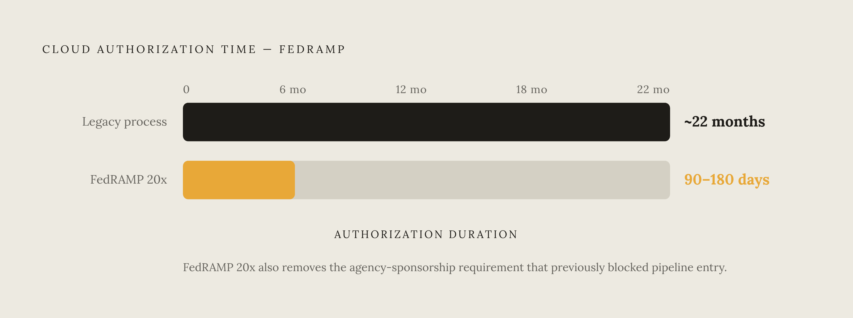 Diagram: FedRAMP 20x: Cutting the Authorization Clock. Visualizes: Visualize the procurement timeline transformation that unlocked federal AI adoption: cloud authorization under the old process took approximately 22 months; FedRAMP 20x targets 90…