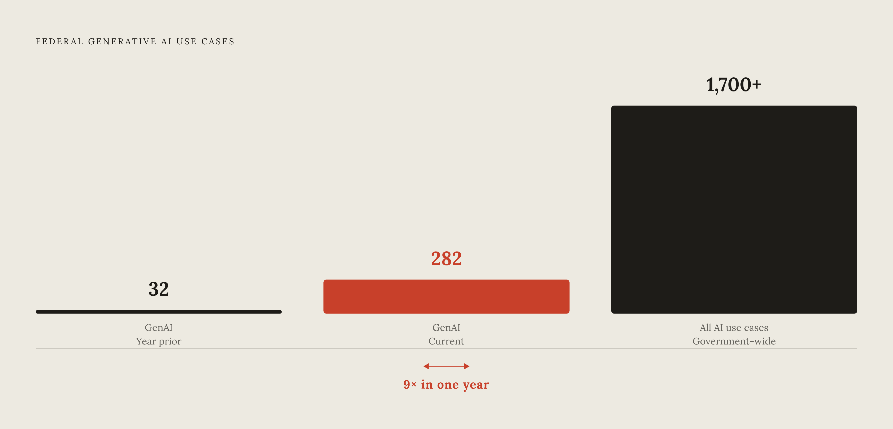 Diagram: GenAI in Federal Agencies: From 32 to 282 Use Cases in One Year. Visualizes: Show the scale jump in federal generative AI use cases: from 32 GenAI use cases to 282 in a single year — a ninefold increase — against the backdrop of over 1,700…