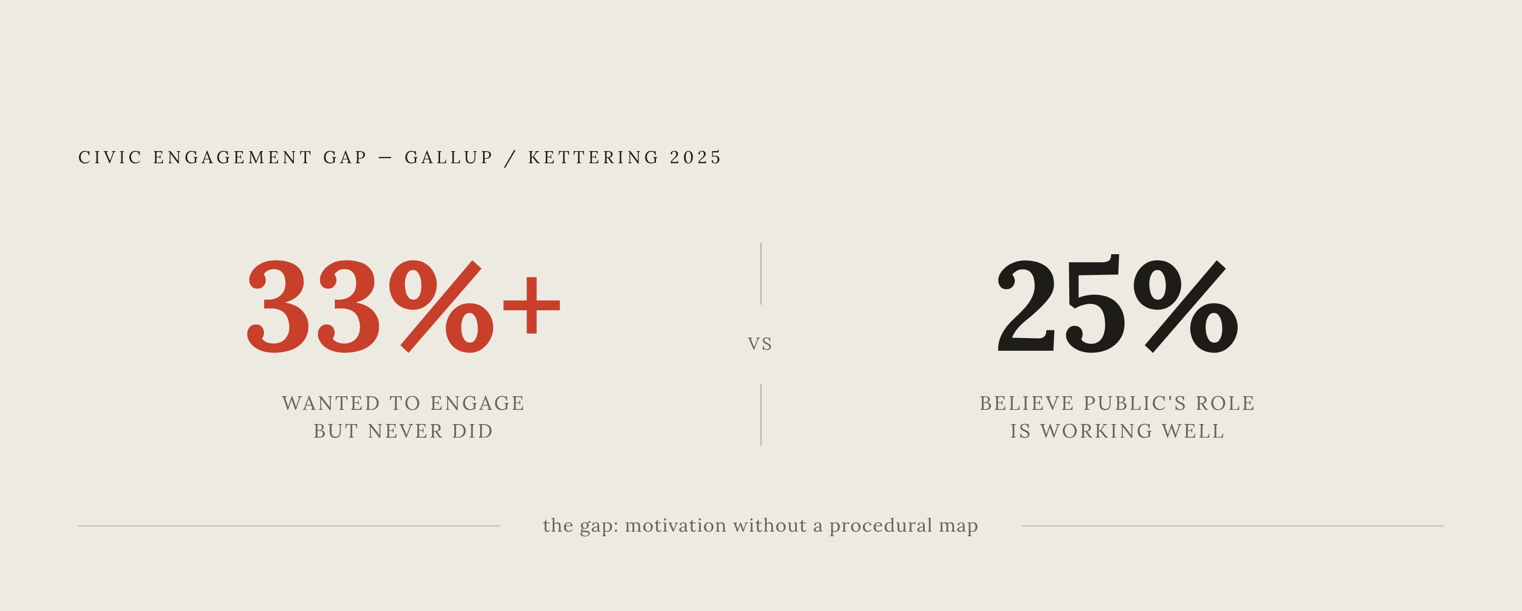 Diagram: Wanting to Participate vs. Knowing How: The Adult Participation Gap. Visualizes: Show the contrast between two Gallup/Kettering 2025 figures: only 25% of Americans believe the public's role in the democratic process is working well, and…